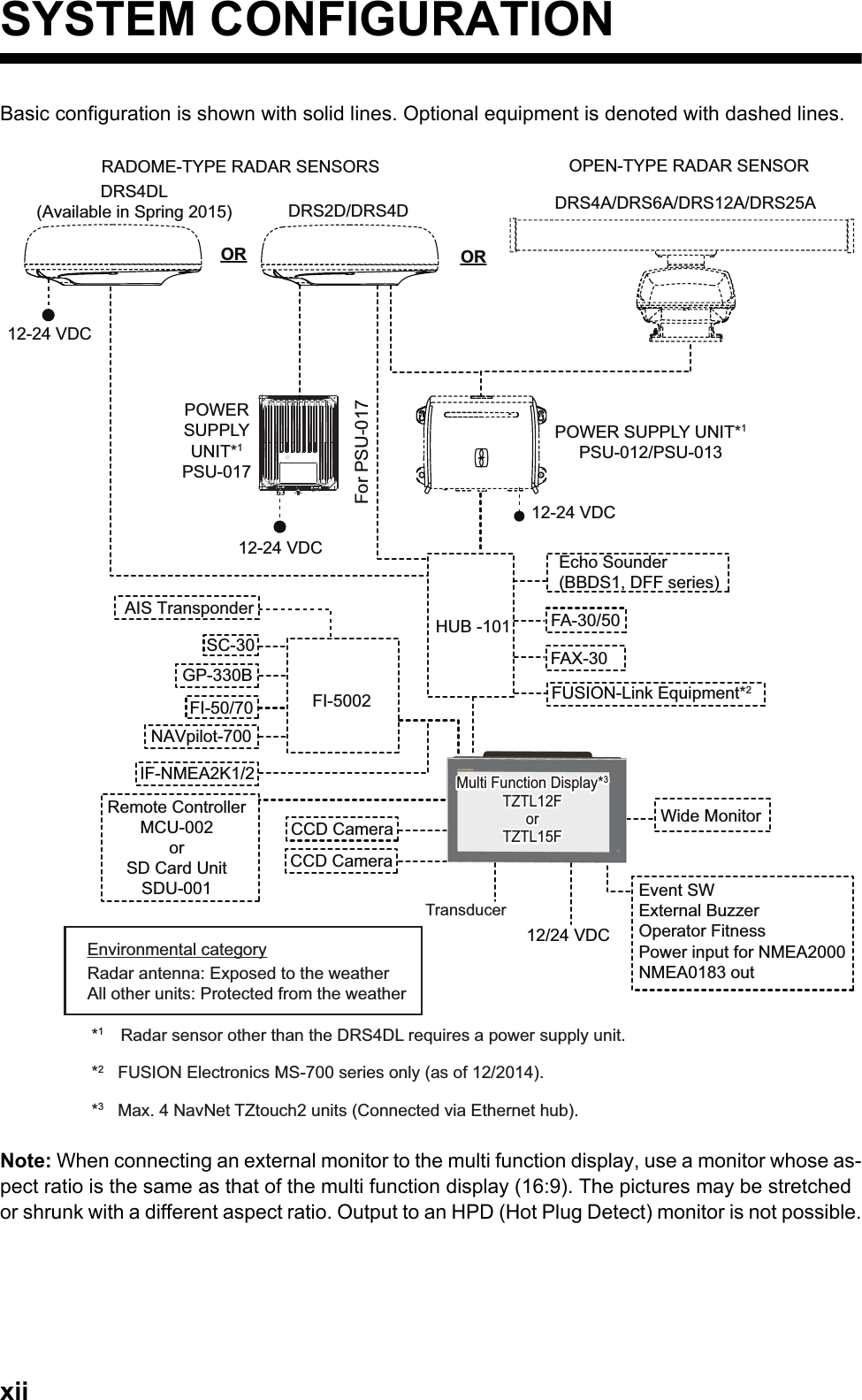 xiiSYSTEM CONFIGURATIONBasic configuration is shown with solid lines. Optional equipment is denoted with dashed lines.Note: When connecting an external monitor to the multi function display, use a monitor whose as-pect ratio is the same as that of the multi function display (16:9). The pictures may be stretched or shrunk with a different aspect ratio. Output to an HPD (Hot Plug Detect) monitor is not possible.DRS2D/DRS4DDRS4DL(Available in Spring 2015)OR ORDRS4A/DRS6A/DRS12A/DRS25ACCD CameraCCD CameraFI-5002SC-30GP-330BNAVpilot-700FI-50/70IF-NMEA2K1/212/24 VDCEvent SWExternal BuzzerOperator FitnessPower input for NMEA2000NMEA0183 outEcho Sounder(BBDS1, DFF series)Environmental categoryRadar antenna: Exposed to the weatherAll other units: Protected from the weatherAIS Transponder12-24 VDCPOWER SUPPLY UNIT*1PSU-017*1  Radar sensor other than the DRS4DL requires a power supply unit.*2   FUSION Electronics MS-700 series only (as of 12/2014).*3   Max. 4 NavNet TZtouch2 units (Connected via Ethernet hub).HUB -101 FA-30/50FAX-30FUSION-Link Equipment*2Wide Monitor12-24 VDCPOWER SUPPLY UNIT*1PSU-012/PSU-013Remote ControllerMCU-002orSD Card UnitSDU-001Multi Function Display*3 TZTL12ForTZTL15FMulti Function Display*3 TZTL12ForTZTL15FTransducerRADOME-TYPE RADAR SENSORS  OPEN-TYPE RADAR SENSORFor PSU-01712-24 VDC