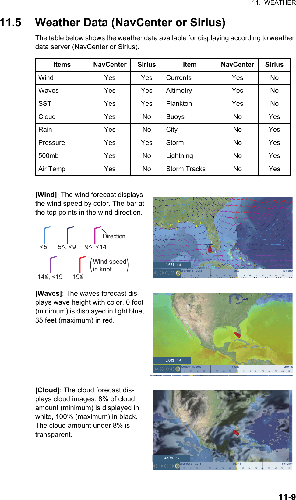 11.  WEATHER11-911.5 Weather Data (NavCenter or Sirius)The table below shows the weather data available for displaying according to weather data server (NavCenter or Sirius).[Wind]: The wind forecast displays the wind speed by color. The bar at the top points in the wind direction.[Waves]: The waves forecast dis-plays wave height with color. 0 foot (minimum) is displayed in light blue, 35 feet (maximum) in red.[Cloud]: The cloud forecast dis-plays cloud images. 8% of cloud amount (minimum) is displayed in white, 100% (maximum) in black. The cloud amount under 8% is transparent.Items NavCenter Sirius Item NavCenter SiriusWind Yes Yes Currents Yes NoWaves Yes Yes Altimetry Yes NoSST Yes Yes Plankton Yes NoCloud Yes No Buoys No YesRain Yes No City No YesPressure Yes Yes Storm No Yes500mb Yes No Lightning No YesAir Temp Yes No Storm Tracks No Yes1,621&lt;5 5&lt;, &lt;9=9&lt;, &lt;14=14&lt;, &lt;19=19&lt;=DirectionWind speed in knot(                  )5.0034,979