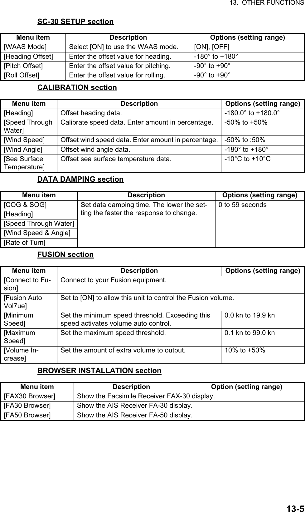 13.  OTHER FUNCTIONS13-5SC-30 SETUP sectionCALIBRATION sectionDATA DAMPING sectionFUSION sectionBROWSER INSTALLATION sectionMenu item Description Options (setting range)[WAAS Mode] Select [ON] to use the WAAS mode. [ON], [OFF][Heading Offset] Enter the offset value for heading. -180° to +180°[Pitch Offset] Enter the offset value for pitching. -90° to +90°[Roll Offset] Enter the offset value for rolling. -90° to +90°Menu item Description Options (setting range)[Heading] Offset heading data. -180.0° to +180.0°[Speed Through Water]Calibrate speed data. Enter amount in percentage. -50% to +50%[Wind Speed] Offset wind speed data. Enter amount in percentage. -50% to ;50%[Wind Angle] Offset wind angle data. -180° to +180°[Sea Surface Temperature]Offset sea surface temperature data. -10°C to +10°CMenu item Description Options (setting range)[COG &amp; SOG] Set data damping time. The lower the set-ting the faster the response to change.0 to 59 seconds[Heading][Speed Through Water][Wind Speed &amp; Angle][Rate of Turn]Menu item Description Options (setting range)[Connect to Fu-sion]Connect to your Fusion equipment.[Fusion Auto Vol7ue]Set to [ON] to allow this unit to control the Fusion volume.[Minimum Speed]Set the minimum speed threshold. Exceeding this speed activates volume auto control.0.0 kn to 19.9 kn[Maximum Speed]Set the maximum speed threshold. 0.1 kn to 99.0 kn[Volume In-crease]Set the amount of extra volume to output. 10% to +50%Menu item Description Option (setting range)[FAX30 Browser] Show the Facsimile Receiver FAX-30 display.[FA30 Browser] Show the AIS Receiver FA-30 display.[FA50 Browser] Show the AIS Receiver FA-50 display.