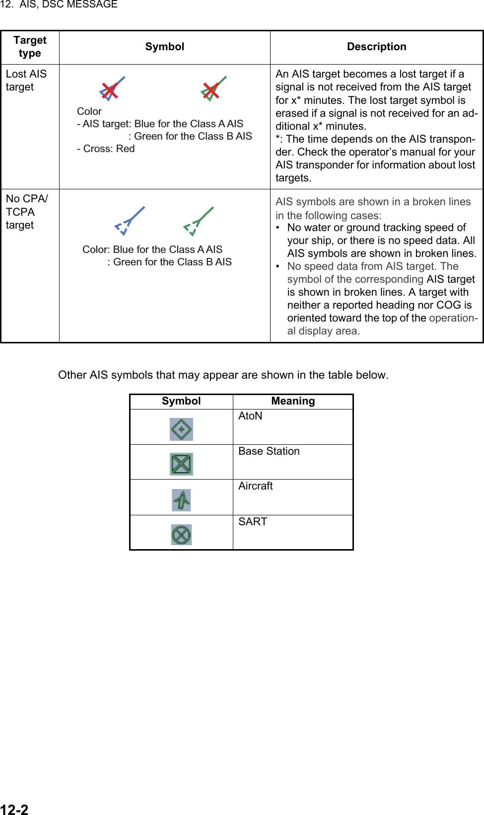 12.  AIS, DSC MESSAGE12-2Other AIS symbols that may appear are shown in the table below.Lost AIS targetAn AIS target becomes a lost target if a signal is not received from the AIS target for x* minutes. The lost target symbol is erased if a signal is not received for an ad-ditional x* minutes.*: The time depends on the AIS transpon-der. Check the operator’s manual for your AIS transponder for information about lost targets.No CPA/TCPAtargetAIS symbols are shown in a broken lines in the following cases:•  No water or ground tracking speed of your ship, or there is no speed data. All AIS symbols are shown in broken lines.•  No speed data from AIS target. The symbol of the corresponding AIS target is shown in broken lines. A target with neither a reported heading nor COG is oriented toward the top of the operation-al display area.Symbol MeaningAtoNBase StationAircraftSARTTarget type Symbol DescriptionColor- AIS target: Blue for the Class A AIS: Green for the Class B AIS- Cross: RedColor: Blue for the Class A AIS: Green for the Class B AIS