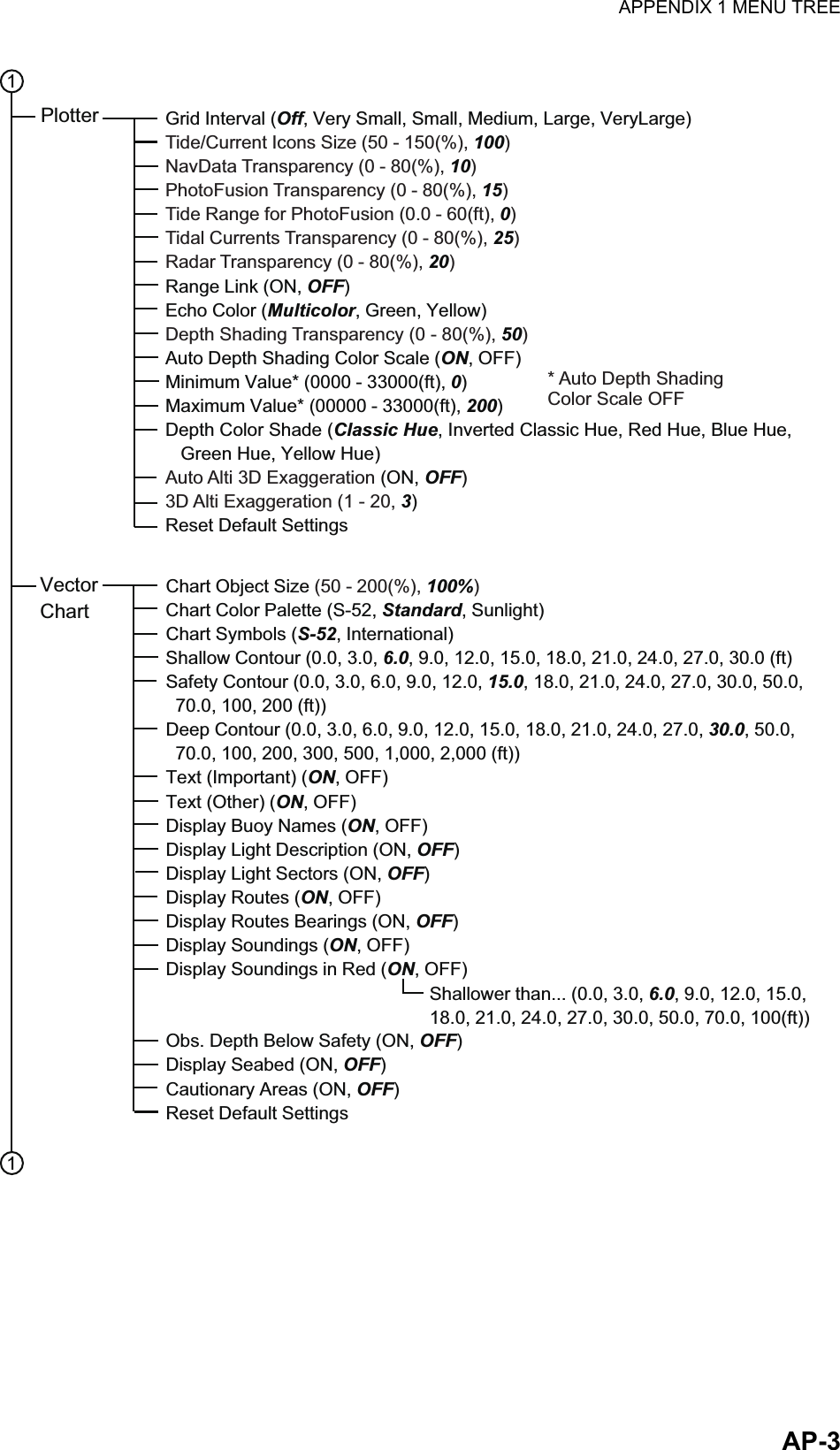 APPENDIX 1 MENU TREEAP-3Grid Interval (Off, Very Small, Small, Medium, Large, VeryLarge)Tide/Current Icons Size (50 - 150(%), 100)NavData Transparency (0 - 80(%), 10)PhotoFusion Transparency (0 - 80(%), 15)Tide Range for PhotoFusion (0.0 - 60(ft), 0)Tidal Currents Transparency (0 - 80(%), 25)Radar Transparency (0 - 80(%), 20)Range Link (ON, OFF)Echo Color (Multicolor, Green, Yellow)Depth Shading Transparency (0 - 80(%), 50)Auto Depth Shading Color Scale (ON, OFF)Minimum Value* (0000 - 33000(ft), 0)Maximum Value* (00000 - 33000(ft), 200)Depth Color Shade (Classic Hue, Inverted Classic Hue, Red Hue, Blue Hue,   Green Hue, Yellow Hue)Auto Alti 3D Exaggeration (ON, OFF)3D Alti Exaggeration (1 - 20, 3)Reset Default Settings Chart Object Size (50 - 200(%), 100%)Chart Color Palette (S-52, Standard, Sunlight)Chart Symbols (S-52, International)Shallow Contour (0.0, 3.0, 6.0, 9.0, 12.0, 15.0, 18.0, 21.0, 24.0, 27.0, 30.0 (ft)Safety Contour (0.0, 3.0, 6.0, 9.0, 12.0, 15.0, 18.0, 21.0, 24.0, 27.0, 30.0, 50.0,  70.0, 100, 200 (ft))Deep Contour (0.0, 3.0, 6.0, 9.0, 12.0, 15.0, 18.0, 21.0, 24.0, 27.0, 30.0, 50.0,  70.0, 100, 200, 300, 500, 1,000, 2,000 (ft))Text (Important) (ON, OFF)Text (Other) (ON, OFF)Display Buoy Names (ON, OFF)Display Light Description (ON, OFF)Display Light Sectors (ON, OFF)Display Routes (ON, OFF)Display Routes Bearings (ON, OFF)Display Soundings (ON, OFF)Display Soundings in Red (ON, OFF)Obs. Depth Below Safety (ON, OFF)Display Seabed (ON, OFF)Cautionary Areas (ON, OFF)Reset Default SettingsShallower than... (0.0, 3.0, 6.0, 9.0, 12.0, 15.0, 18.0, 21.0, 24.0, 27.0, 30.0, 50.0, 70.0, 100(ft))Plotter11* Auto Depth Shading Color Scale OFFVectorChart