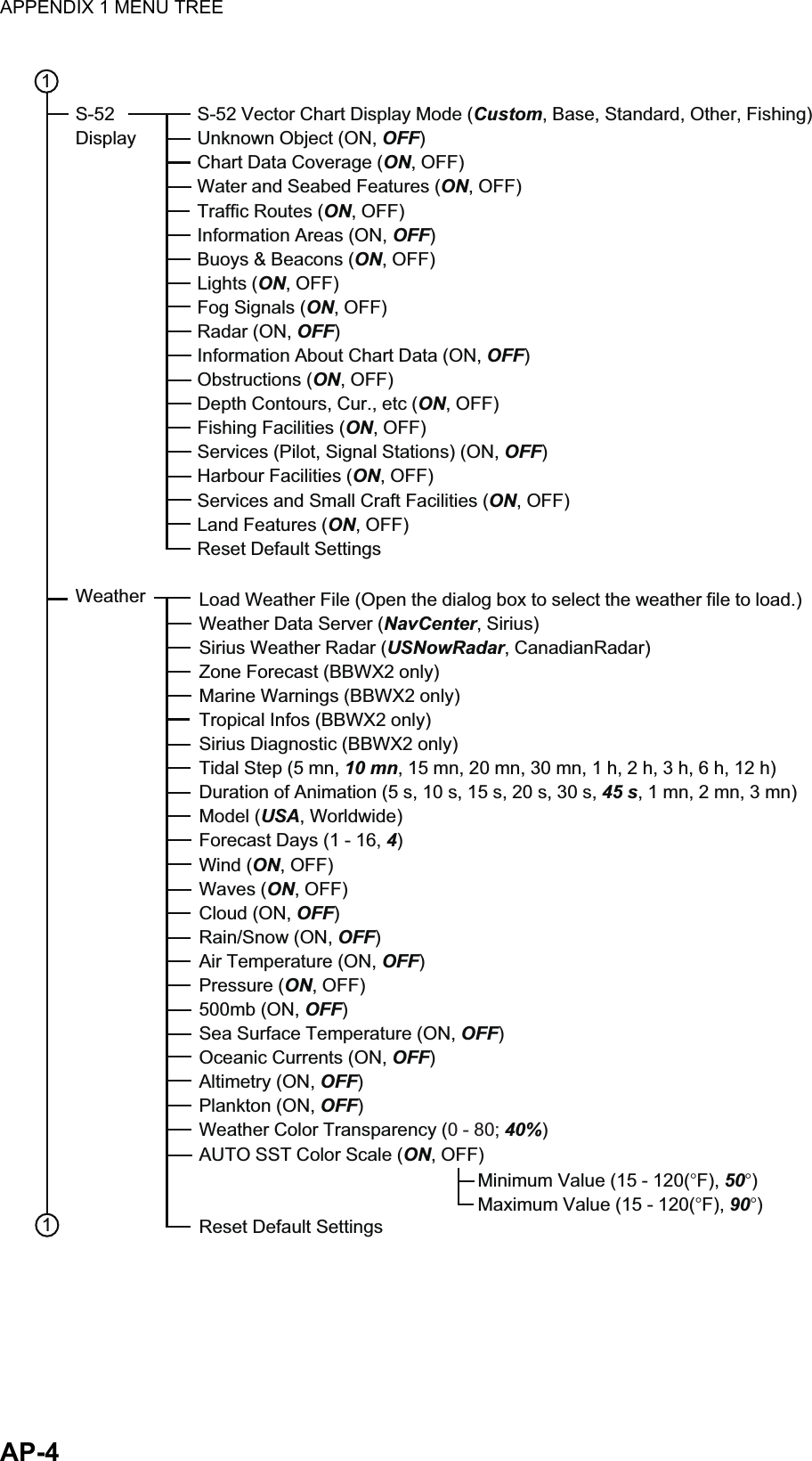 APPENDIX 1 MENU TREEAP-4S-52 Vector Chart Display Mode (Custom, Base, Standard, Other, Fishing)Unknown Object (ON, OFF)Chart Data Coverage (ON, OFF)Water and Seabed Features (ON, OFF)Traffic Routes (ON, OFF)Information Areas (ON, OFF)Buoys &amp; Beacons (ON, OFF)Lights (ON, OFF)Fog Signals (ON, OFF)Radar (ON, OFF)Information About Chart Data (ON, OFF)Obstructions (ON, OFF)Depth Contours, Cur., etc (ON, OFF)Fishing Facilities (ON, OFF)Services (Pilot, Signal Stations) (ON, OFF)Harbour Facilities (ON, OFF)Services and Small Craft Facilities (ON, OFF)Land Features (ON, OFF)Reset Default Settings 11S-52 DisplayWeather Load Weather File (Open the dialog box to select the weather file to load.)Weather Data Server (NavCenter, Sirius)Sirius Weather Radar (USNowRadar, CanadianRadar)Zone Forecast (BBWX2 only)Marine Warnings (BBWX2 only)Tropical Infos (BBWX2 only)Sirius Diagnostic (BBWX2 only)Tidal Step (5 mn, 10 mn, 15 mn, 20 mn, 30 mn, 1 h, 2 h, 3 h, 6 h, 12 h)Duration of Animation (5 s, 10 s, 15 s, 20 s, 30 s, 45 s, 1 mn, 2 mn, 3 mn)Model (USA, Worldwide)Forecast Days (1 - 16, 4)Wind (ON, OFF)Waves (ON, OFF)Cloud (ON, OFF)Rain/Snow (ON, OFF)Air Temperature (ON, OFF)Pressure (ON, OFF)500mb (ON, OFF)Sea Surface Temperature (ON, OFF)Oceanic Currents (ON, OFF)Altimetry (ON, OFF)Plankton (ON, OFF)Weather Color Transparency (0 - 80; 40%)AUTO SST Color Scale (ON, OFF)Reset Default SettingsMinimum Value (15 - 120(°F), 50°)Maximum Value (15 - 120(°F), 90°)