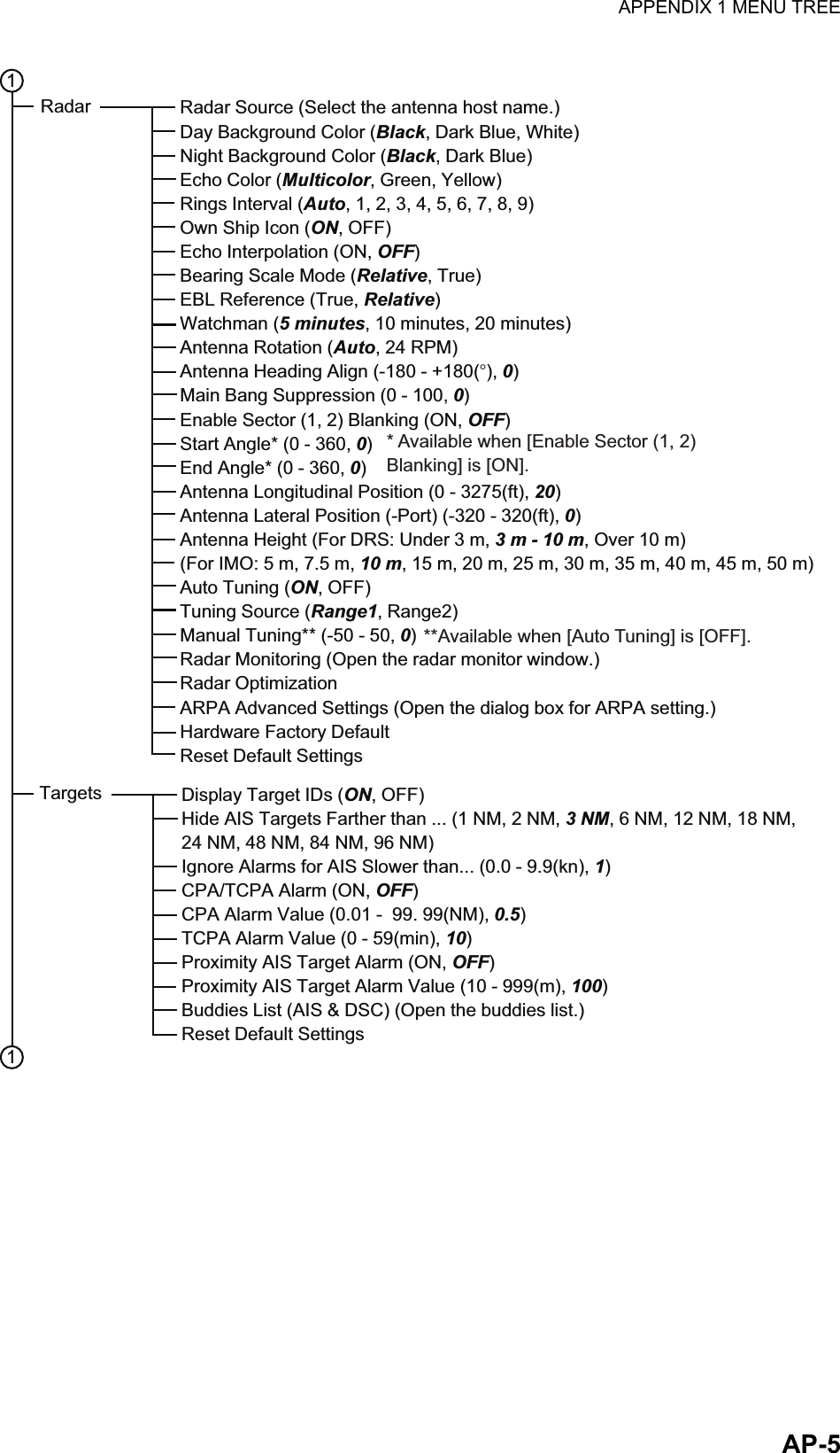 APPENDIX 1 MENU TREEAP-5Radar Source (Select the antenna host name.)Day Background Color (Black, Dark Blue, White)Night Background Color (Black, Dark Blue)Echo Color (Multicolor, Green, Yellow)Rings Interval (Auto, 1, 2, 3, 4, 5, 6, 7, 8, 9)Own Ship Icon (ON, OFF)Echo Interpolation (ON, OFF)Bearing Scale Mode (Relative, True)EBL Reference (True, Relative)Watchman (5 minutes, 10 minutes, 20 minutes)Antenna Rotation (Auto, 24 RPM)Antenna Heading Align (-180 - +180(°), 0)Main Bang Suppression (0 - 100, 0)Enable Sector (1, 2) Blanking (ON, OFF)Start Angle* (0 - 360, 0)End Angle* (0 - 360, 0)Antenna Longitudinal Position (0 - 3275(ft), 20)Antenna Lateral Position (-Port) (-320 - 320(ft), 0)Antenna Height (For DRS: Under 3 m, 3 m - 10 m, Over 10 m)(For IMO: 5 m, 7.5 m, 10 m, 15 m, 20 m, 25 m, 30 m, 35 m, 40 m, 45 m, 50 m)Auto Tuning (ON, OFF)Tuning Source (Range1, Range2)Manual Tuning** (-50 - 50, 0)Radar Monitoring (Open the radar monitor window.)Radar OptimizationARPA Advanced Settings (Open the dialog box for ARPA setting.)Hardware Factory DefaultReset Default Settings 11Radar* Available when [Enable Sector (1, 2) Blanking] is [ON].Display Target IDs (ON, OFF)Hide AIS Targets Farther than ... (1 NM, 2 NM, 3 NM, 6 NM, 12 NM, 18 NM, 24 NM, 48 NM, 84 NM, 96 NM)Ignore Alarms for AIS Slower than... (0.0 - 9.9(kn), 1)CPA/TCPA Alarm (ON, OFF)CPA Alarm Value (0.01 -  99. 99(NM), 0.5)TCPA Alarm Value (0 - 59(min), 10)Proximity AIS Target Alarm (ON, OFF)Proximity AIS Target Alarm Value (10 - 999(m), 100)Buddies List (AIS &amp; DSC) (Open the buddies list.)Reset Default Settings**Available when [Auto Tuning] is [OFF].Targets