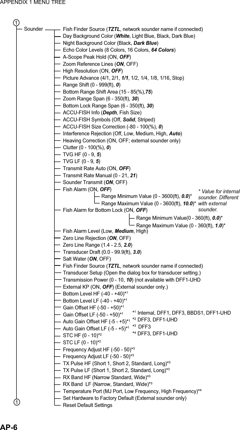 APPENDIX 1 MENU TREEAP-6Fish Finder Source (TZTL, network sounder name if connected)Day Background Color (White, Light Blue, Black, Dark Blue)Night Background Color (Black, Dark Blue)Echo Color Levels (8 Colors, 16 Colors, 64 Colors)A-Scope Peak Hold (ON, OFF)Zoom Reference Lines (ON, OFF)High Resolution (ON, OFF)Picture Advance (4/1, 2/1, 1/1, 1/2, 1/4, 1/8, 1/16, Stop)Range Shift (0 - 999(ft), 0)Bottom Range Shift Area (15 - 85(%),75)Zoom Range Span (6 - 350(ft), 30)Bottom Lock Range Span (6 - 350(ft), 30)ACCU-FISH Info (Depth, Fish Size)ACCU-FISH Symbols (Off, Solid, Striped)ACCU-FISH Size Correction (-80 - 100(%), 0)Interference Rejection (Off, Low, Medium, High, Auto)Heaving Correction (ON, OFF; external sounder only)Clutter (0 - 100(%), 0)TVG HF (0 - 9, 5)TVG LF (0 - 9, 5)Transmit Rate Auto (ON, OFF)Transmit Rate Manual (0 - 21, 21)Sounder Transmit (ON, OFF)Fish Alarm (ON, OFF)Fish Alarm for Bottom Lock (ON, OFF)Fish Alarm Level (Low, Medium, High)Zero Line Rejection (ON, OFF)Zero Line Range (1.4 - 2.5, 2.0)Transducer Draft (0.0 - 99.9(ft), 3.0)Salt Water (ON, OFF)Fish Finder Source (TZTL, network sounder name if connected)Transducer Setup (Open the dialog box for transducer setting.)Transmission Power (0 - 10, 10) (not available with DFF1-UHDExternal KP (ON, OFF) (External sounder only.)Bottom Level HF (-40 - +40)*1Bottom Level LF (-40 - +40)*1Gain Offset HF (-50 - +50)*1Gain Offset LF (-50 - +50)*1Auto Gain Offset HF (-5 - +5)*1Auto Gain Offset LF (-5 - +5)*1STC HF (0 - 10)*2STC LF (0 - 10)*2Frequency Adjust HF (-50 - 50)*3Frequency Adjust LF (-50 - 50)*3TX Pulse HF (Short 1, Short 2, Standard, Long)*3TX Pulse LF (Short 1, Short 2, Standard, Long)*3RX Band HF (Narrow Standard, Wide)*3RX Band  LF (Narrow, Standard, Wide)*3Temperature Port (MJ Port, Low Frequency, High Frequency)*4Set Hardware to Factory Default (External sounder only)Reset Default Settings11SounderRange Minimum Value (0 - 3600(ft), 0.0)*Range Maximum Value (0 - 3600(ft), 10.0)*Range Minimum Value(0 - 360(ft), 0.0)*Range Maximum Value (0 - 360(ft), 1.0)** Value for internal sounder. Different with external sounder.*1  Internal, DFF1, DFF3, BBDS1, DFF1-UHD*2  DFF3, DFF1-UHD*3   DFF3*4  DFF3, DFF1-UHD