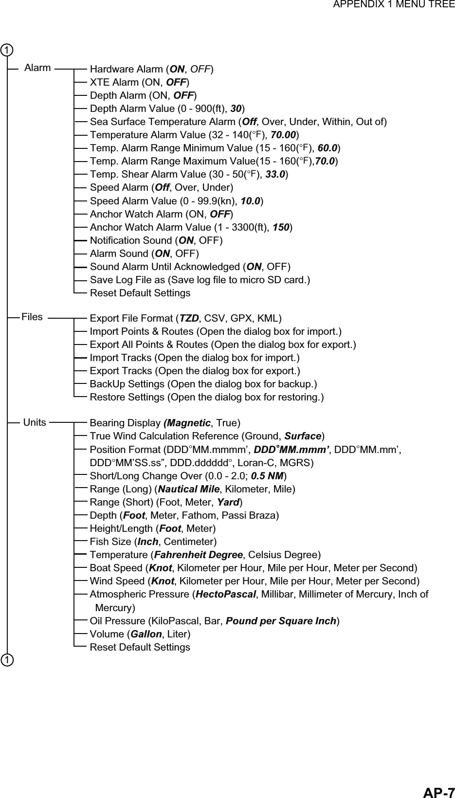 APPENDIX 1 MENU TREEAP-7Alarm1Export File Format (TZD, CSV, GPX, KML)Import Points &amp; Routes (Open the dialog box for import.)Export All Points &amp; Routes (Open the dialog box for export.)Import Tracks (Open the dialog box for import.)Export Tracks (Open the dialog box for export.)BackUp Settings (Open the dialog box for backup.)Restore Settings (Open the dialog box for restoring.)Bearing Display (Magnetic, True)True Wind Calculation Reference (Ground, Surface)Position Format (DDD°MM.mmmm’, DDD°MM.mmm’, DDD°MM.mm’, DDD°MM’SS.ss”, DDD.dddddd°, Loran-C, MGRS)Short/Long Change Over (0.0 - 2.0; 0.5 NM)Range (Long) (Nautical Mile, Kilometer, Mile)Range (Short) (Foot, Meter, Yard)Depth (Foot, Meter, Fathom, Passi Braza)Height/Length (Foot, Meter)Fish Size (Inch, Centimeter)Temperature (Fahrenheit Degree, Celsius Degree)Boat Speed (Knot, Kilometer per Hour, Mile per Hour, Meter per Second)Wind Speed (Knot, Kilometer per Hour, Mile per Hour, Meter per Second)Atmospheric Pressure (HectoPascal, Millibar, Millimeter of Mercury, Inch of   Mercury)Oil Pressure (KiloPascal, Bar, Pound per Square Inch)Volume (Gallon, Liter)Reset Default SettingsHardware Alarm (ON, OFF)XTE Alarm (ON, OFF)Depth Alarm (ON, OFF)Depth Alarm Value (0 - 900(ft), 30)Sea Surface Temperature Alarm (Off, Over, Under, Within, Out of)Temperature Alarm Value (32 - 140(°F), 70.00)Temp. Alarm Range Minimum Value (15 - 160(°F), 60.0)Temp. Alarm Range Maximum Value(15 - 160(°F),70.0)Temp. Shear Alarm Value (30 - 50(°F), 33.0)Speed Alarm (Off, Over, Under)Speed Alarm Value (0 - 99.9(kn), 10.0)Anchor Watch Alarm (ON, OFF)Anchor Watch Alarm Value (1 - 3300(ft), 150)Notification Sound (ON, OFF)Alarm Sound (ON, OFF)Sound Alarm Until Acknowledged (ON, OFF)Save Log File as (Save log file to micro SD card.)Reset Default Settings 1FilesUnits