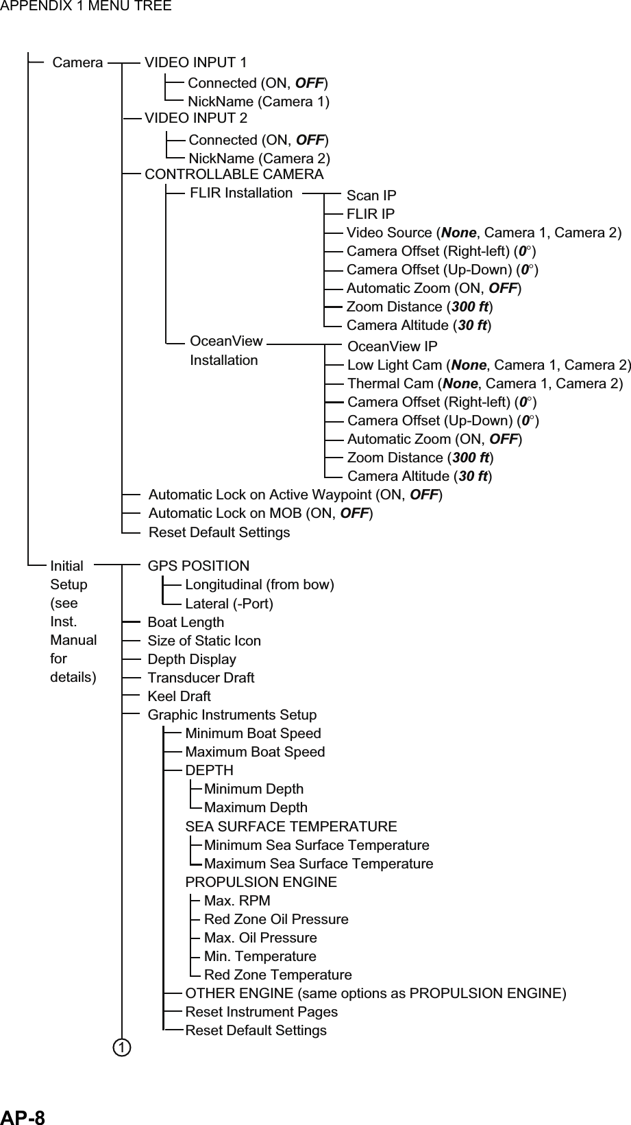 APPENDIX 1 MENU TREEAP-8GPS POSITION          Longitudinal (from bow)          Lateral (-Port)Boat LengthSize of Static IconDepth DisplayTransducer DraftKeel DraftGraphic Instruments Setup          Minimum Boat Speed          Maximum Boat Speed          DEPTH               Minimum Depth               Maximum Depth          SEA SURFACE TEMPERATURE               Minimum Sea Surface Temperature               Maximum Sea Surface Temperature          PROPULSION ENGINE               Max. RPM               Red Zone Oil Pressure               Max. Oil Pressure               Min. Temperature               Red Zone Temperature          OTHER ENGINE (same options as PROPULSION ENGINE)          Reset Instrument Pages          Reset Default SettingsVIDEO INPUT 1VIDEO INPUT 2CONTROLLABLE CAMERA            FLIR Installation            OceanView            InstallationCameraConnected (ON, OFF)NickName (Camera 1)Scan IPFLIR IPVideo Source (None, Camera 1, Camera 2)Camera Offset (Right-left) (0°)Camera Offset (Up-Down) (0°)Automatic Zoom (ON, OFF)Zoom Distance (300 ft)Camera Altitude (30 ft)Connected (ON, OFF)NickName (Camera 2)OceanView IPLow Light Cam (None, Camera 1, Camera 2)Thermal Cam (None, Camera 1, Camera 2)Camera Offset (Right-left) (0°)Camera Offset (Up-Down) (0°)Automatic Zoom (ON, OFF)Zoom Distance (300 ft)Camera Altitude (30 ft)Automatic Lock on Active Waypoint (ON, OFF)Automatic Lock on MOB (ON, OFF)Reset Default SettingsInitialSetup(seeInst.Manualfordetails)1