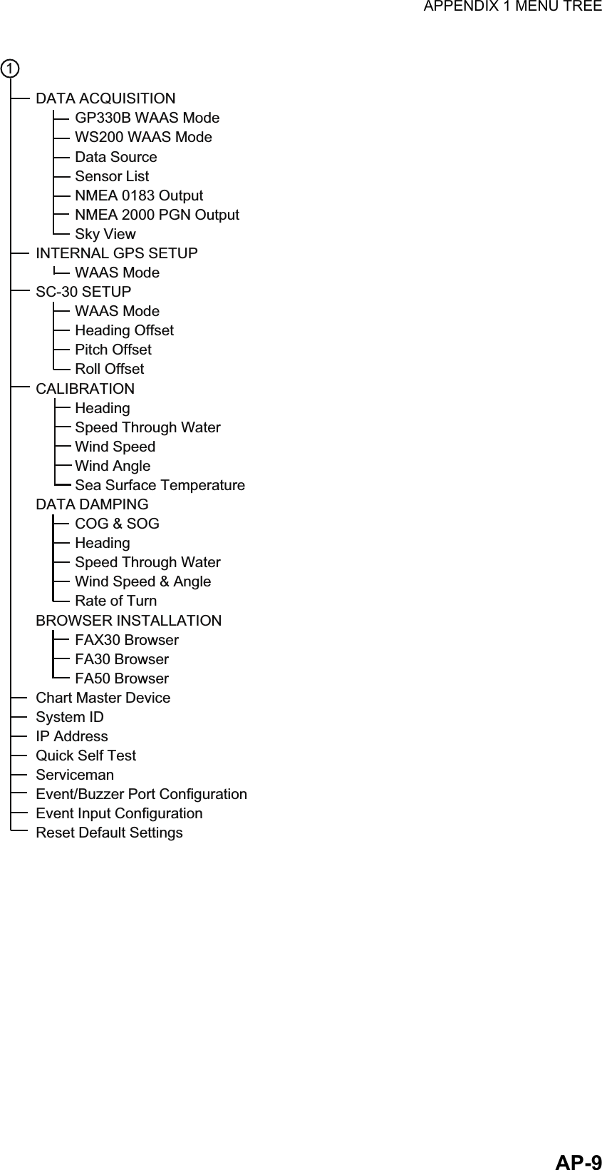 APPENDIX 1 MENU TREEAP-9DATA ACQUISITION          GP330B WAAS Mode          WS200 WAAS Mode          Data Source          Sensor List          NMEA 0183 Output          NMEA 2000 PGN Output          Sky ViewINTERNAL GPS SETUP          WAAS ModeSC-30 SETUP          WAAS Mode          Heading Offset          Pitch Offset          Roll OffsetCALIBRATION          Heading          Speed Through Water          Wind Speed          Wind Angle           Sea Surface TemperatureDATA DAMPING          COG &amp; SOG          Heading          Speed Through Water          Wind Speed &amp; Angle           Rate of TurnBROWSER INSTALLATION          FAX30 Browser          FA30 Browser          FA50 BrowserChart Master DeviceSystem IDIP AddressQuick Self TestServicemanEvent/Buzzer Port ConfigurationEvent Input ConfigurationReset Default Settings1