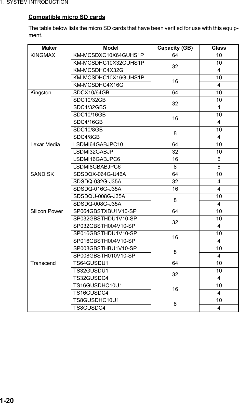 1.  SYSTEM INTRODUCTION1-20Compatible micro SD cardsThe table below lists the micro SD cards that have been verified for use with this equip-ment.Maker Model Capacity (GB) ClassKINGMAX KM-MCSDXC10X64GUHS1P 64 10KM-MCSDHC10X32GUHS1P 32 10KM-MCSDHC4X32G 4KM-MCSDHC10X16GUHS1P 16 10KM-MCSDHC4X16G 4Kingston SDCX10/64GB 64 10SDC10/32GB 32 10SDC4/32GBS 4SDC10/16GB 16 10SDC4/16GB 4SDC10/8GB 810SDC4/8GB 4Lexar Media LSDMI64GABJPC10 64 10LSDMI32GABJP 32 10LSDMI16GABJPC6 16 6LSDMI8GBABJPC6 8 6SANDISK SDSDQX-064G-U46A 64 10SDSDQ-032G-J35A 32 4SDSDQ-016G-J35A 16 4SDSDQU-008G-J35A 810SDSDQ-008G-J35A 4Silicon Power SP064GBSTXBU1V10-SP 64 10SP032GBSTHDU1V10-SP 32 10SP032GBSTH004V10-SP 4SP016GBSTHDU1V10-SP 16 10SP016GBSTH004V10-SP 4SP008GBSTHBU1V10-SP 810SP008GBSTH010V10-SP 4Transcend TS64GUSDU1 64 10TS32GUSDU1 32 10TS32GUSDC4 4TS16GUSDHC10U1 16 10TS16GUSDC4 4TS8GUSDHC10U1 810TS8GUSDC4 4