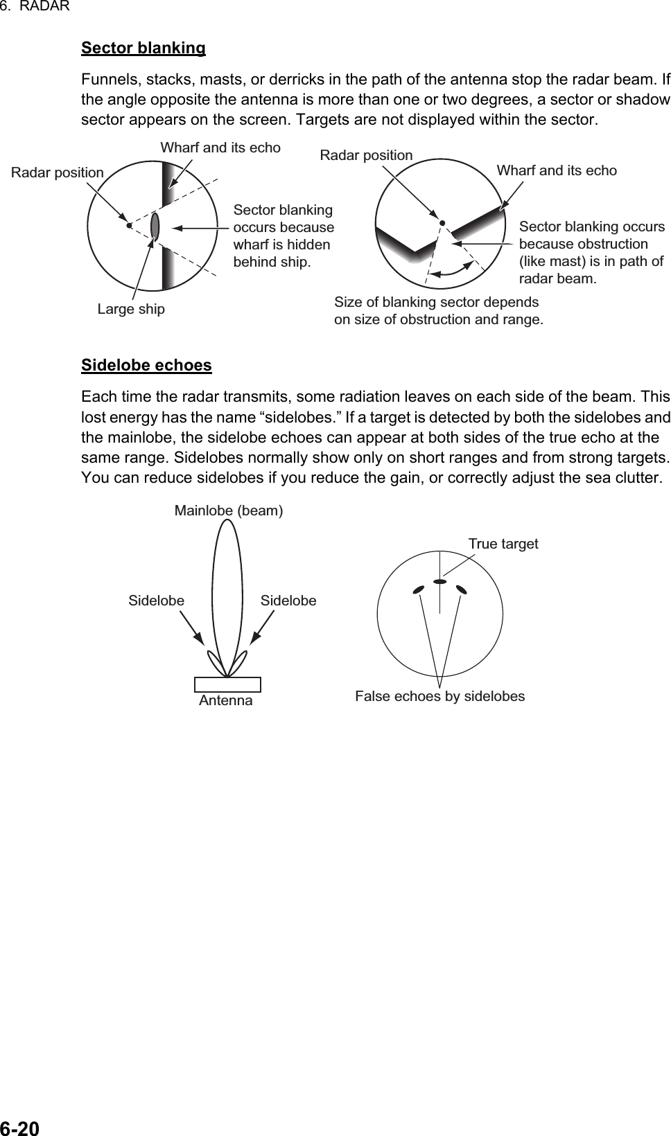 6.  RADAR6-20Sector blankingFunnels, stacks, masts, or derricks in the path of the antenna stop the radar beam. If the angle opposite the antenna is more than one or two degrees, a sector or shadow sector appears on the screen. Targets are not displayed within the sector.Sidelobe echoesEach time the radar transmits, some radiation leaves on each side of the beam. This lost energy has the name “sidelobes.” If a target is detected by both the sidelobes and the mainlobe, the sidelobe echoes can appear at both sides of the true echo at the same range. Sidelobes normally show only on short ranges and from strong targets. You can reduce sidelobes if you reduce the gain, or correctly adjust the sea clutter.Radar positionLarge shipWharf and its echoSector blanking  occurs because wharf is hidden behind ship.Radar positionWharf and its echoSector blanking occurs because obstruction (like mast) is in path of radar beam.Size of blanking sector depends on size of obstruction and range.Mainlobe (beam)Sidelobe SidelobeAntennaTrue targetFalse echoes by sidelobes