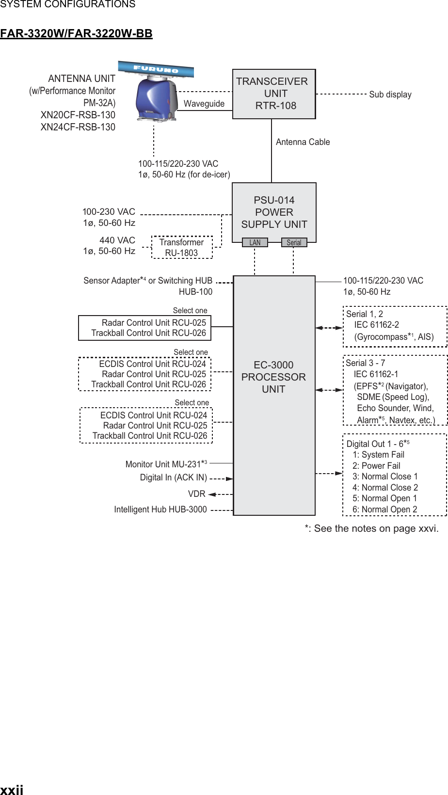 SYSTEM CONFIGURATIONSxxiiFAR-3320W/FAR-3220W-BB100-115/220-230 VAC1ø, 50-60 HzSerial 1, 2IEC 61162-2(Gyrocompass*1, AIS)Serial 3 - 7 IEC 61162-1(EPFS*2 (Navigator), SDME (Speed Log), Echo Sounder, Wind, Alarm*5, Navtex, etc.)Digital Out 1 - 6*51: System Fail2: Power Fail3: Normal Close 14: Normal Close 25: Normal Open 16: Normal Open 2100-230 VAC 1ø, 50-60 HzTransformer RU-1803440 VAC 1ø, 50-60 HzSensor Adapter*4 or Switching HUBHUB-100ANTENNA UNIT (w/Performance Monitor PM-32A)XN20CF-RSB-130XN24CF-RSB-130Sub displayEC-3000PROCESSOR UNITPSU-014POWER SUPPLY UNITLAN SerialSelect oneSelect oneSelect oneTRANSCEIVER UNITRTR-108100-115/220-230 VAC 1ø, 50-60 Hz (for de-icer)WaveguideAntenna CableRadar Control Unit RCU-025Trackball Control Unit RCU-026ECDIS Control Unit RCU-024Radar Control Unit RCU-025Trackball Control Unit RCU-026ECDIS Control Unit RCU-024Radar Control Unit RCU-025Trackball Control Unit RCU-026Monitor Unit MU-231*3Digital In (ACK IN)VDRIntelligent Hub HUB-3000*: See the notes on page xxvi.