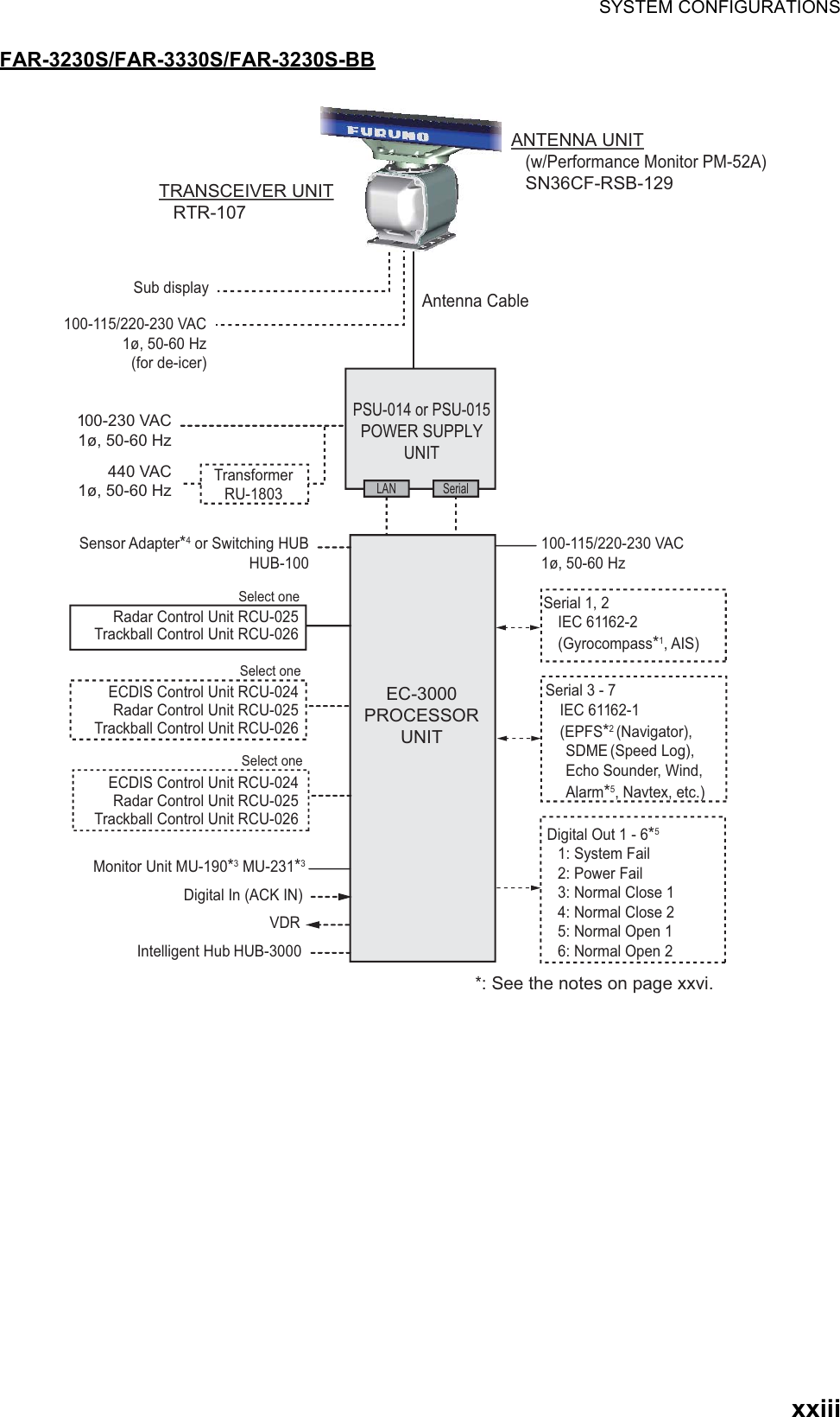 SYSTEM CONFIGURATIONSxxiiiFAR-3230S/FAR-3330S/FAR-3230S-BB100-115/220-230 VAC1ø, 50-60 HzEC-3000PROCESSOR UNITSerial 1, 2IEC 61162-2(Gyrocompass*1, AIS)Serial 3 - 7 IEC 61162-1(EPFS*2 (Navigator), SDME (Speed Log), Echo Sounder, Wind, Alarm*5, Navtex, etc.)Digital Out 1 - 6*51: System Fail2: Power Fail3: Normal Close 14: Normal Close 25: Normal Open 16: Normal Open 2100-230 VAC 1ø, 50-60 HzTransformer RU-1803440 VAC 1ø, 50-60 HzSensor Adapter*4 or Switching HUBHUB-100ANTENNA UNIT(w/Performance Monitor PM-52A)SN36CF-RSB-129TRANSCEIVER UNITRTR-107Sub displayAntenna CableLAN SerialSelect oneSelect oneSelect onePSU-014 or PSU-015POWER SUPPLY UNIT100-115/220-230 VAC 1ø, 50-60 Hz(for de-icer)Radar Control Unit RCU-025Trackball Control Unit RCU-026ECDIS Control Unit RCU-024Radar Control Unit RCU-025Trackball Control Unit RCU-026ECDIS Control Unit RCU-024Radar Control Unit RCU-025Trackball Control Unit RCU-026Monitor Unit MU-190*3 MU-231*3Digital In (ACK IN)VDRIntelligent HubHUB-3000*: See the notes on page xxvi.