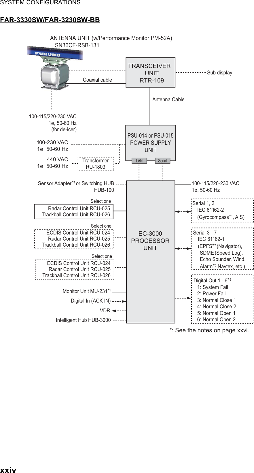 SYSTEM CONFIGURATIONSxxivFAR-3330SW/FAR-3230SW-BB100-115/220-230 VAC1ø, 50-60 HzSerial 1, 2IEC 61162-2(Gyrocompass*1, AIS)Serial 3 - 7 IEC 61162-1(EPFS*2 (Navigator), SDME (Speed Log), Echo Sounder, Wind, Alarm*5 Navtex, etc.)Digital Out 1 - 6*51: System Fail2: Power Fail3: Normal Close 14: Normal Close 25: Normal Open 16: Normal Open 2100-230 VAC 1ø, 50-60 HzTransformer RU-1803440 VAC 1ø, 50-60 HzSensor Adapter*4 or Switching HUBHUB-100ANTENNA UNIT (w/Performance Monitor PM-52A)SN36CF-RSB-131Sub displayEC-3000PROCESSOR UNITLAN SerialPSU-014 or PSU-015POWER SUPPLY UNITSelect oneSelect oneSelect oneTRANSCEIVER UNITRTR-109100-115/220-230 VAC 1ø, 50-60 Hz(for de-icer)Coaxial cableAntenna CableRadar Control Unit RCU-025Trackball Control Unit RCU-026ECDIS Control Unit RCU-024Radar Control Unit RCU-025Trackball Control Unit RCU-026ECDIS Control Unit RCU-024Radar Control Unit RCU-025Trackball Control Unit RCU-026Monitor Unit MU-231*3Digital In (ACK IN)VDRIntelligent HubHUB-3000*: See the notes on page xxvi.