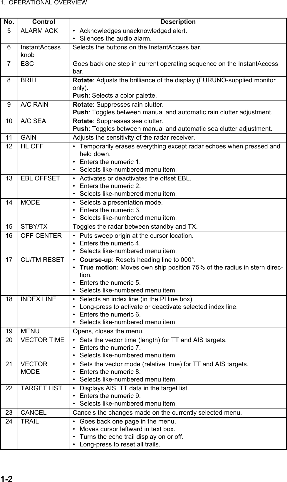 1.  OPERATIONAL OVERVIEW1-25 ALARM ACK •  Acknowledges unacknowledged alert.•  Silences the audio alarm.6 InstantAccess knobSelects the buttons on the InstantAccess bar.7 ESC Goes back one step in current operating sequence on the InstantAccess bar.8BRILL Rotate: Adjusts the brilliance of the display (FURUNO-supplied monitor only). Push: Selects a color palette.9 A/C RAIN Rotate: Suppresses rain clutter.Push: Toggles between manual and automatic rain clutter adjustment.10 A/C SEA Rotate: Suppresses sea clutter.Push: Toggles between manual and automatic sea clutter adjustment.11 GAIN Adjusts the sensitivity of the radar receiver.12 HL OFF •  Temporarily erases everything except radar echoes when pressed and held down.•  Enters the numeric 1.•  Selects like-numbered menu item.13 EBL OFFSET •  Activates or deactivates the offset EBL.•  Enters the numeric 2.•  Selects like-numbered menu item.14 MODE •  Selects a presentation mode.•  Enters the numeric 3.•  Selects like-numbered menu item.15 STBY/TX Toggles the radar between standby and TX.16 OFF CENTER •  Puts sweep origin at the cursor location.•  Enters the numeric 4.•  Selects like-numbered menu item.17 CU/TM RESET •  Course-up: Resets heading line to 000°.•  True motion: Moves own ship position 75% of the radius in stern direc-tion.•  Enters the numeric 5.•  Selects like-numbered menu item.18 INDEX LINE •  Selects an index line (in the PI line box).•  Long-press to activate or deactivate selected index line.•  Enters the numeric 6.•  Selects like-numbered menu item.19 MENU Opens, closes the menu.20 VECTOR TIME •  Sets the vector time (length) for TT and AIS targets.•  Enters the numeric 7.•  Selects like-numbered menu item.21 VECTOR MODE•  Sets the vector mode (relative, true) for TT and AIS targets.•  Enters the numeric 8.•  Selects like-numbered menu item.22 TARGET LIST •  Displays AIS, TT data in the target list.•  Enters the numeric 9.•  Selects like-numbered menu item.23 CANCEL Cancels the changes made on the currently selected menu.24 TRAIL •  Goes back one page in the menu.•  Moves cursor leftward in text box.•  Turns the echo trail display on or off.•  Long-press to reset all trails.No. Control Description