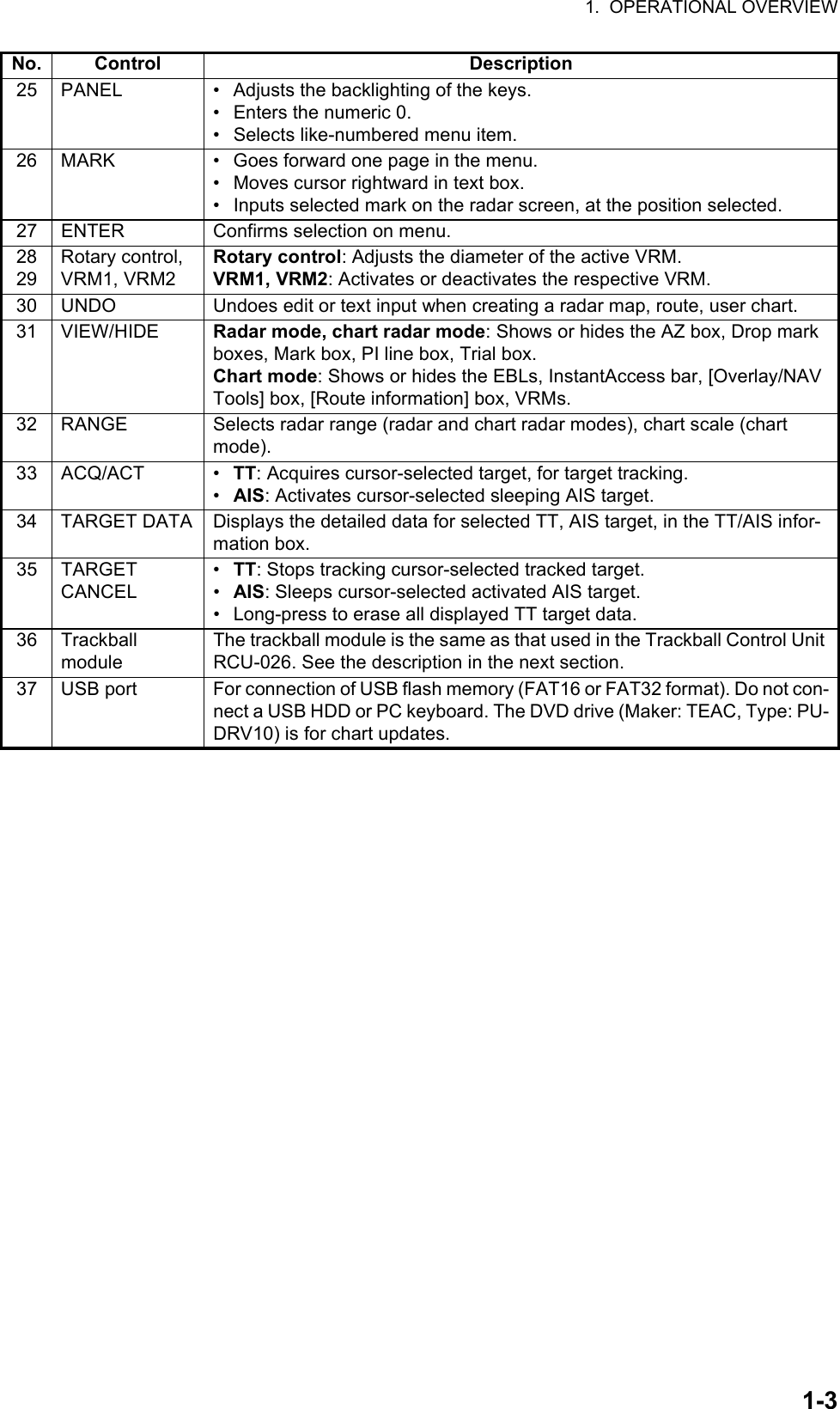 1.  OPERATIONAL OVERVIEW1-325 PANEL •  Adjusts the backlighting of the keys.•  Enters the numeric 0.•  Selects like-numbered menu item.26 MARK •  Goes forward one page in the menu.•  Moves cursor rightward in text box.•  Inputs selected mark on the radar screen, at the position selected.27 ENTER Confirms selection on menu.2829Rotary control,VRM1, VRM2Rotary control: Adjusts the diameter of the active VRM.VRM1, VRM2: Activates or deactivates the respective VRM.30 UNDO Undoes edit or text input when creating a radar map, route, user chart.31 VIEW/HIDE Radar mode, chart radar mode: Shows or hides the AZ box, Drop mark boxes, Mark box, PI line box, Trial box.Chart mode: Shows or hides the EBLs, InstantAccess bar, [Overlay/NAV Tools] box, [Route information] box, VRMs.32 RANGE Selects radar range (radar and chart radar modes), chart scale (chart mode).33 ACQ/ACT •  TT: Acquires cursor-selected target, for target tracking.•  AIS: Activates cursor-selected sleeping AIS target.34 TARGET DATA Displays the detailed data for selected TT, AIS target, in the TT/AIS infor-mation box.35 TARGETCANCEL•  TT: Stops tracking cursor-selected tracked target.•  AIS: Sleeps cursor-selected activated AIS target.•  Long-press to erase all displayed TT target data.36 TrackballmoduleThe trackball module is the same as that used in the Trackball Control Unit RCU-026. See the description in the next section.37 USB port For connection of USB flash memory (FAT16 or FAT32 format). Do not con-nect a USB HDD or PC keyboard. The DVD drive (Maker: TEAC, Type: PU-DRV10) is for chart updates. No. Control Description