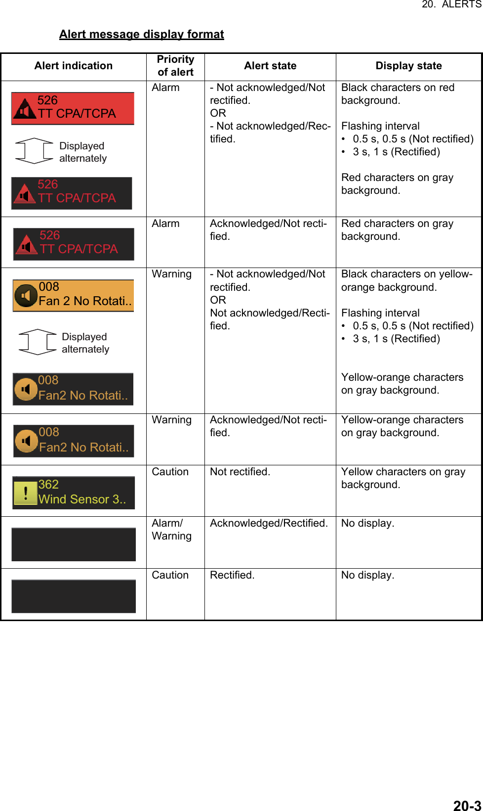 20.  ALERTS20-3Alert message display formatAlert indication Priority of alert Alert state Display stateAlarm - Not acknowledged/Not rectified.OR- Not acknowledged/Rec-tified.Black characters on red background.Flashing interval•  0.5 s, 0.5 s (Not rectified)•  3 s, 1 s (Rectified)Red characters on gray background.Alarm Acknowledged/Not recti-fied.Red characters on gray background.Warning - Not acknowledged/Not rectified.ORNot acknowledged/Recti-fied.Black characters on yellow-orange background.Flashing interval•  0.5 s, 0.5 s (Not rectified)•  3 s, 1 s (Rectified)Yellow-orange characters on gray background.Warning Acknowledged/Not recti-fied.Yellow-orange characters on gray background.Caution Not rectified. Yellow characters on gray background.Alarm/WarningAcknowledged/Rectified. No display.Caution Rectified. No display.526526Displayed alternatelyTT CPA/TCPATT CPA/TCPA526TT CPA/TCPA008008Fan 2 No Rotati..Displayed alternatelyFan2 No Rotati..008Fan2 No Rotati..362Wind Sensor 3..