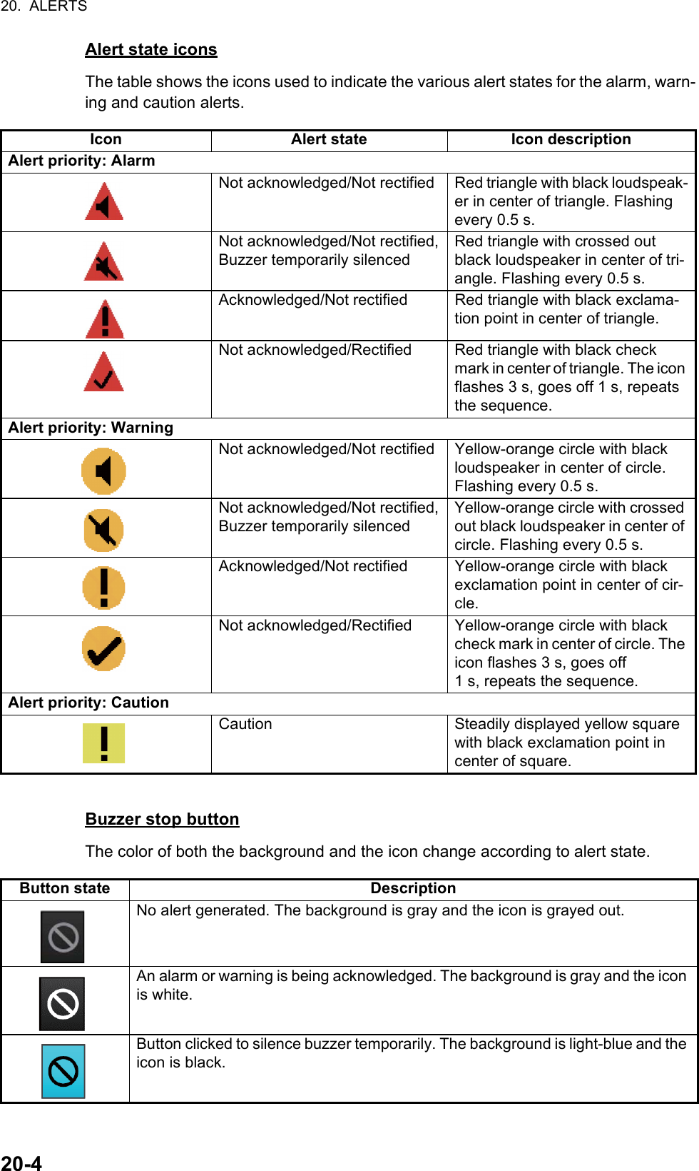 20.  ALERTS20-4Alert state iconsThe table shows the icons used to indicate the various alert states for the alarm, warn-ing and caution alerts.Buzzer stop buttonThe color of both the background and the icon change according to alert state.Icon Alert state Icon descriptionAlert priority: AlarmNot acknowledged/Not rectified Red triangle with black loudspeak-er in center of triangle. Flashing every 0.5 s.Not acknowledged/Not rectified,Buzzer temporarily silencedRed triangle with crossed out black loudspeaker in center of tri-angle. Flashing every 0.5 s.Acknowledged/Not rectified Red triangle with black exclama-tion point in center of triangle.Not acknowledged/Rectified Red triangle with black check mark in center of triangle. The icon flashes 3 s, goes off 1 s, repeats the sequence.Alert priority: WarningNot acknowledged/Not rectified Yellow-orange circle with black loudspeaker in center of circle. Flashing every 0.5 s.Not acknowledged/Not rectified,Buzzer temporarily silencedYellow-orange circle with crossed out black loudspeaker in center of circle. Flashing every 0.5 s.Acknowledged/Not rectified Yellow-orange circle with black exclamation point in center of cir-cle.Not acknowledged/Rectified Yellow-orange circle with black check mark in center of circle. The icon flashes 3 s, goes off1 s, repeats the sequence.Alert priority: CautionCaution Steadily displayed yellow square with black exclamation point in center of square.Button state DescriptionNo alert generated. The background is gray and the icon is grayed out.An alarm or warning is being acknowledged. The background is gray and the icon is white.Button clicked to silence buzzer temporarily. The background is light-blue and the icon is black.