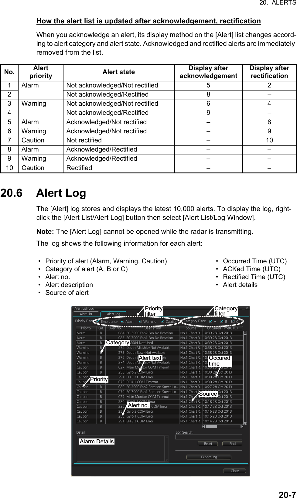 20.  ALERTS20-7How the alert list is updated after acknowledgement, rectificationWhen you acknowledge an alert, its display method on the [Alert] list changes accord-ing to alert category and alert state. Acknowledged and rectified alerts are immediately removed from the list.20.6 Alert LogThe [Alert] log stores and displays the latest 10,000 alerts. To display the log, right-click the [Alert List/Alert Log] button then select [Alert List/Log Window].Note: The [Alert Log] cannot be opened while the radar is transmitting.The log shows the following information for each alert:No. Alert priority Alert state Display after acknowledgementDisplay afterrectification1 Alarm Not acknowledged/Not rectified 5 22 Not acknowledged/Rectified 8 –3 Warning Not acknowledged/Not rectified 6 44 Not acknowledged/Rectified 9 –5 Alarm Acknowledged/Not rectified – 86 Warning Acknowledged/Not rectified – 97 Caution Not rectified – 108 Alarm Acknowledged/Rectified – –9 Warning Acknowledged/Rectified – –10 Caution Rectified – –•  Priority of alert (Alarm, Warning, Caution)•  Category of alert (A, B or C) • Alert no.• Alert description• Source of alert•  Occurred Time (UTC)• ACKed Time (UTC)•  Rectified Time (UTC)• Alert detailsAlarm DetailsPriority filterCategory filterOccured timeSourceAlert no.Alert textCategoryPriority