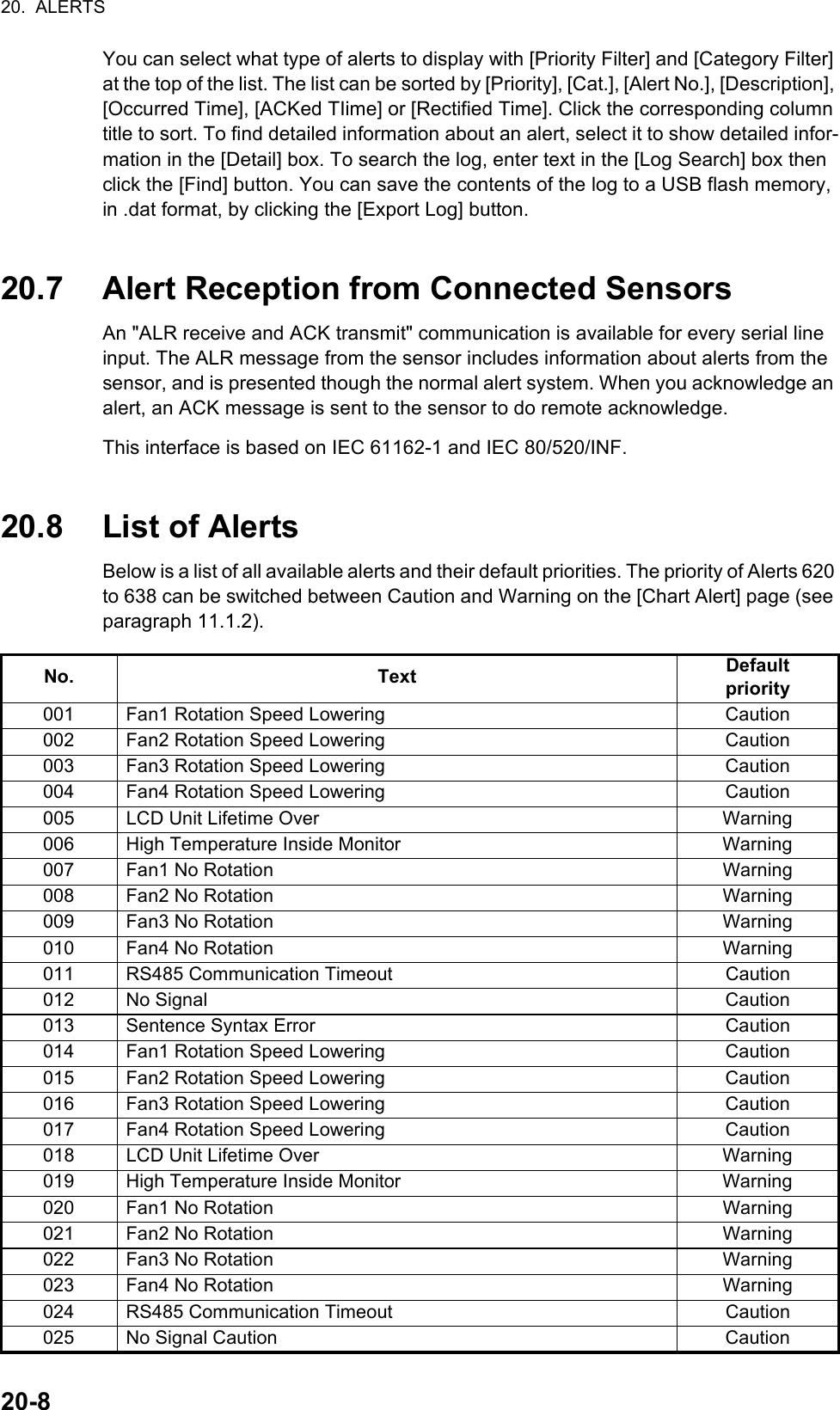 20.  ALERTS20-8You can select what type of alerts to display with [Priority Filter] and [Category Filter] at the top of the list. The list can be sorted by [Priority], [Cat.], [Alert No.], [Description], [Occurred Time], [ACKed TIime] or [Rectified Time]. Click the corresponding column title to sort. To find detailed information about an alert, select it to show detailed infor-mation in the [Detail] box. To search the log, enter text in the [Log Search] box then click the [Find] button. You can save the contents of the log to a USB flash memory, in .dat format, by clicking the [Export Log] button.20.7 Alert Reception from Connected SensorsAn &quot;ALR receive and ACK transmit&quot; communication is available for every serial line input. The ALR message from the sensor includes information about alerts from the sensor, and is presented though the normal alert system. When you acknowledge an alert, an ACK message is sent to the sensor to do remote acknowledge.This interface is based on IEC 61162-1 and IEC 80/520/INF.20.8 List of AlertsBelow is a list of all available alerts and their default priorities. The priority of Alerts 620 to 638 can be switched between Caution and Warning on the [Chart Alert] page (see paragraph 11.1.2).No. Text Defaultpriority001 Fan1 Rotation Speed Lowering Caution002 Fan2 Rotation Speed Lowering Caution003 Fan3 Rotation Speed Lowering Caution004 Fan4 Rotation Speed Lowering Caution005 LCD Unit Lifetime Over Warning006 High Temperature Inside Monitor Warning007 Fan1 No Rotation Warning008 Fan2 No Rotation Warning009 Fan3 No Rotation Warning010 Fan4 No Rotation Warning011 RS485 Communication Timeout Caution012 No Signal Caution013 Sentence Syntax Error Caution014 Fan1 Rotation Speed Lowering Caution015 Fan2 Rotation Speed Lowering Caution016 Fan3 Rotation Speed Lowering Caution017 Fan4 Rotation Speed Lowering Caution018 LCD Unit Lifetime Over Warning019 High Temperature Inside Monitor Warning020 Fan1 No Rotation Warning021 Fan2 No Rotation Warning022 Fan3 No Rotation Warning023 Fan4 No Rotation Warning024 RS485 Communication Timeout Caution025 No Signal Caution Caution