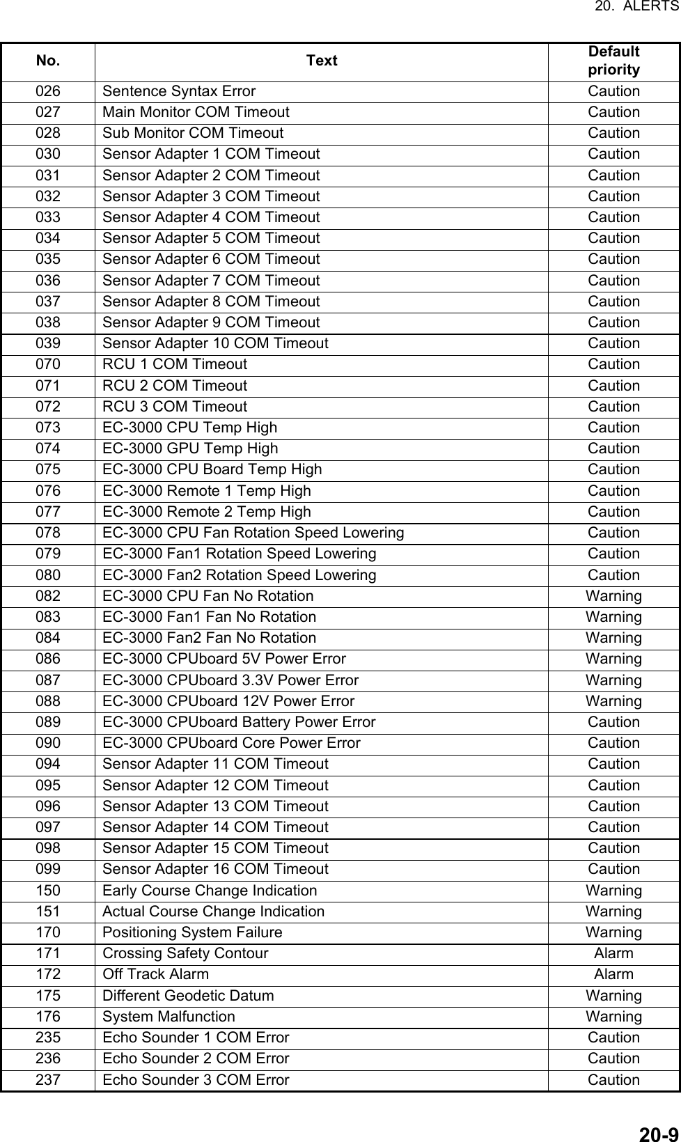 20.  ALERTS20-9026 Sentence Syntax Error Caution027 Main Monitor COM Timeout Caution028 Sub Monitor COM Timeout Caution030 Sensor Adapter 1 COM Timeout Caution031 Sensor Adapter 2 COM Timeout Caution032 Sensor Adapter 3 COM Timeout Caution033 Sensor Adapter 4 COM Timeout Caution034 Sensor Adapter 5 COM Timeout Caution035 Sensor Adapter 6 COM Timeout Caution036 Sensor Adapter 7 COM Timeout Caution037 Sensor Adapter 8 COM Timeout Caution038 Sensor Adapter 9 COM Timeout Caution039 Sensor Adapter 10 COM Timeout Caution070 RCU 1 COM Timeout Caution071 RCU 2 COM Timeout Caution072 RCU 3 COM Timeout Caution073 EC-3000 CPU Temp High Caution074 EC-3000 GPU Temp High Caution075 EC-3000 CPU Board Temp High Caution076 EC-3000 Remote 1 Temp High Caution077 EC-3000 Remote 2 Temp High Caution078 EC-3000 CPU Fan Rotation Speed Lowering Caution079 EC-3000 Fan1 Rotation Speed Lowering Caution080 EC-3000 Fan2 Rotation Speed Lowering Caution082 EC-3000 CPU Fan No Rotation Warning083 EC-3000 Fan1 Fan No Rotation Warning084 EC-3000 Fan2 Fan No Rotation Warning086 EC-3000 CPUboard 5V Power Error Warning087 EC-3000 CPUboard 3.3V Power Error Warning088 EC-3000 CPUboard 12V Power Error Warning089 EC-3000 CPUboard Battery Power Error Caution090 EC-3000 CPUboard Core Power Error Caution094 Sensor Adapter 11 COM Timeout Caution095 Sensor Adapter 12 COM Timeout Caution096 Sensor Adapter 13 COM Timeout Caution097 Sensor Adapter 14 COM Timeout Caution098 Sensor Adapter 15 COM Timeout Caution099 Sensor Adapter 16 COM Timeout Caution150 Early Course Change Indication Warning151 Actual Course Change Indication Warning170 Positioning System Failure Warning171 Crossing Safety Contour Alarm172 Off Track Alarm Alarm175 Different Geodetic Datum Warning176 System Malfunction Warning235 Echo Sounder 1 COM Error Caution236 Echo Sounder 2 COM Error Caution237 Echo Sounder 3 COM Error CautionNo. Text Defaultpriority