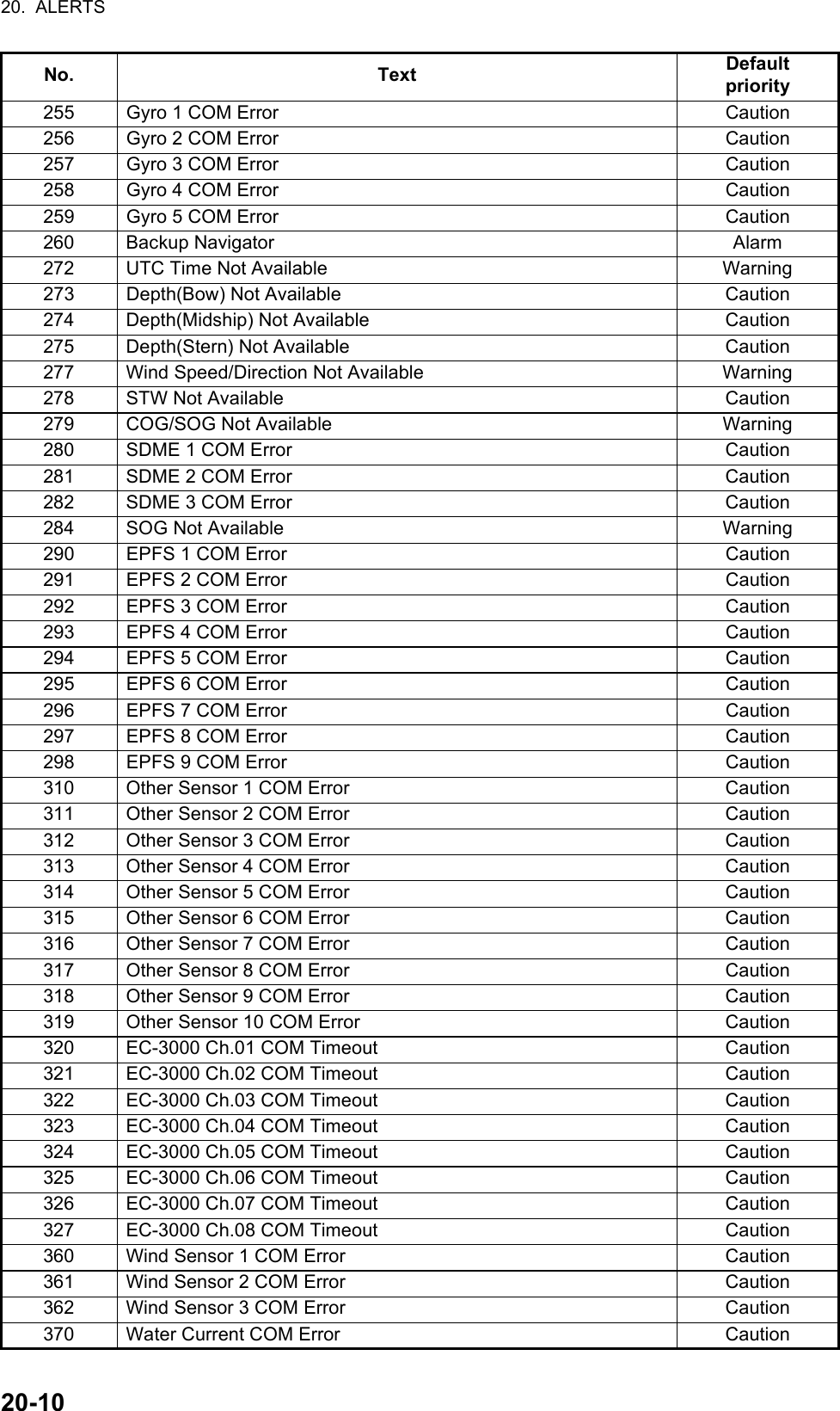 20.  ALERTS20-10255 Gyro 1 COM Error Caution256 Gyro 2 COM Error Caution257 Gyro 3 COM Error Caution258 Gyro 4 COM Error Caution259 Gyro 5 COM Error Caution260 Backup Navigator Alarm272 UTC Time Not Available Warning273 Depth(Bow) Not Available Caution274 Depth(Midship) Not Available Caution275 Depth(Stern) Not Available Caution277 Wind Speed/Direction Not Available Warning278 STW Not Available Caution279 COG/SOG Not Available Warning280 SDME 1 COM Error Caution281 SDME 2 COM Error Caution282 SDME 3 COM Error Caution284 SOG Not Available Warning290 EPFS 1 COM Error Caution291 EPFS 2 COM Error Caution292 EPFS 3 COM Error Caution293 EPFS 4 COM Error Caution294 EPFS 5 COM Error Caution295 EPFS 6 COM Error Caution296 EPFS 7 COM Error Caution297 EPFS 8 COM Error Caution298 EPFS 9 COM Error Caution310 Other Sensor 1 COM Error Caution311 Other Sensor 2 COM Error Caution312 Other Sensor 3 COM Error Caution313 Other Sensor 4 COM Error Caution314 Other Sensor 5 COM Error Caution315 Other Sensor 6 COM Error Caution316 Other Sensor 7 COM Error Caution317 Other Sensor 8 COM Error Caution318 Other Sensor 9 COM Error Caution319 Other Sensor 10 COM Error Caution320 EC-3000 Ch.01 COM Timeout Caution321 EC-3000 Ch.02 COM Timeout Caution322 EC-3000 Ch.03 COM Timeout Caution323 EC-3000 Ch.04 COM Timeout Caution324 EC-3000 Ch.05 COM Timeout Caution325 EC-3000 Ch.06 COM Timeout Caution326 EC-3000 Ch.07 COM Timeout Caution327 EC-3000 Ch.08 COM Timeout Caution360 Wind Sensor 1 COM Error Caution361 Wind Sensor 2 COM Error Caution362 Wind Sensor 3 COM Error Caution370 Water Current COM Error CautionNo. Text Defaultpriority