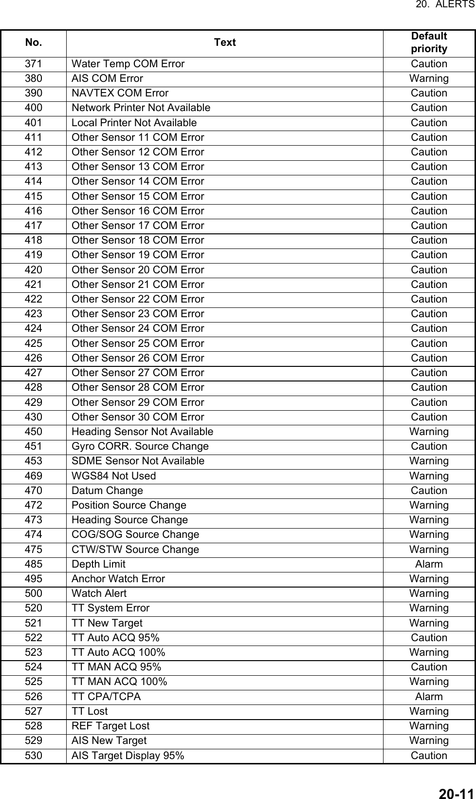 20.  ALERTS20-11371 Water Temp COM Error Caution380 AIS COM Error Warning390 NAVTEX COM Error Caution400 Network Printer Not Available Caution401 Local Printer Not Available Caution411 Other Sensor 11 COM Error Caution412 Other Sensor 12 COM Error Caution413 Other Sensor 13 COM Error Caution414 Other Sensor 14 COM Error Caution415 Other Sensor 15 COM Error Caution416 Other Sensor 16 COM Error Caution417 Other Sensor 17 COM Error Caution418 Other Sensor 18 COM Error Caution419 Other Sensor 19 COM Error Caution420 Other Sensor 20 COM Error Caution421 Other Sensor 21 COM Error Caution422 Other Sensor 22 COM Error Caution423 Other Sensor 23 COM Error Caution424 Other Sensor 24 COM Error Caution425 Other Sensor 25 COM Error Caution426 Other Sensor 26 COM Error Caution427 Other Sensor 27 COM Error Caution428 Other Sensor 28 COM Error Caution429 Other Sensor 29 COM Error Caution430 Other Sensor 30 COM Error Caution450 Heading Sensor Not Available Warning451 Gyro CORR. Source Change Caution453 SDME Sensor Not Available Warning469 WGS84 Not Used Warning470 Datum Change Caution472 Position Source Change Warning473 Heading Source Change Warning474 COG/SOG Source Change Warning475 CTW/STW Source Change Warning485 Depth Limit Alarm495 Anchor Watch Error Warning500 Watch Alert Warning520 TT System Error Warning521 TT New Target Warning522 TT Auto ACQ 95% Caution523 TT Auto ACQ 100% Warning524 TT MAN ACQ 95% Caution525 TT MAN ACQ 100% Warning526 TT CPA/TCPA Alarm527 TT Lost Warning528 REF Target Lost Warning529 AIS New Target Warning530 AIS Target Display 95% CautionNo. Text Defaultpriority