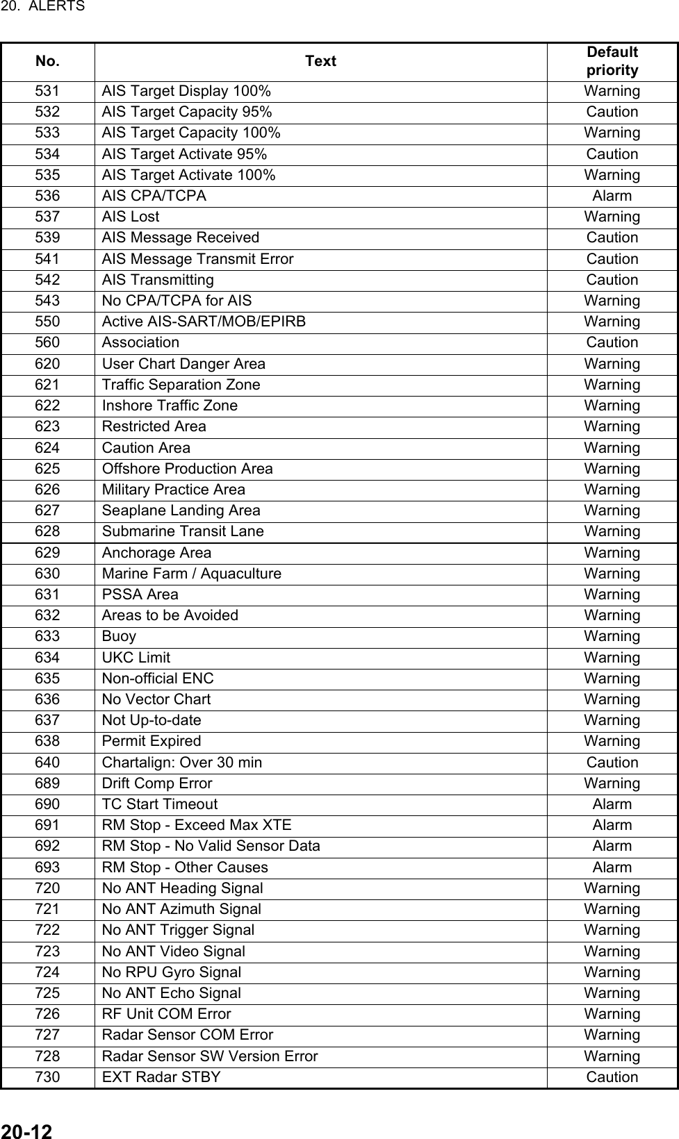 20.  ALERTS20-12531 AIS Target Display 100% Warning532 AIS Target Capacity 95% Caution533 AIS Target Capacity 100% Warning534 AIS Target Activate 95% Caution535 AIS Target Activate 100% Warning536 AIS CPA/TCPA Alarm537 AIS Lost Warning539 AIS Message Received Caution541 AIS Message Transmit Error Caution542 AIS Transmitting Caution543 No CPA/TCPA for AIS Warning550 Active AIS-SART/MOB/EPIRB Warning560 Association Caution620 User Chart Danger Area Warning621 Traffic Separation Zone Warning622 Inshore Traffic Zone Warning623 Restricted Area Warning624 Caution Area Warning625 Offshore Production Area Warning626 Military Practice Area Warning627 Seaplane Landing Area Warning628 Submarine Transit Lane Warning629 Anchorage Area Warning630 Marine Farm / Aquaculture Warning631 PSSA Area Warning632 Areas to be Avoided Warning633 Buoy Warning634 UKC Limit Warning635 Non-official ENC Warning636 No Vector Chart Warning637 Not Up-to-date Warning638 Permit Expired Warning640 Chartalign: Over 30 min Caution689 Drift Comp Error Warning690 TC Start Timeout Alarm691 RM Stop - Exceed Max XTE Alarm692 RM Stop - No Valid Sensor Data Alarm693 RM Stop - Other Causes Alarm720 No ANT Heading Signal Warning721 No ANT Azimuth Signal Warning722 No ANT Trigger Signal Warning723 No ANT Video Signal Warning724 No RPU Gyro Signal Warning725 No ANT Echo Signal Warning726 RF Unit COM Error Warning727 Radar Sensor COM Error Warning728 Radar Sensor SW Version Error Warning730 EXT Radar STBY CautionNo. Text Defaultpriority