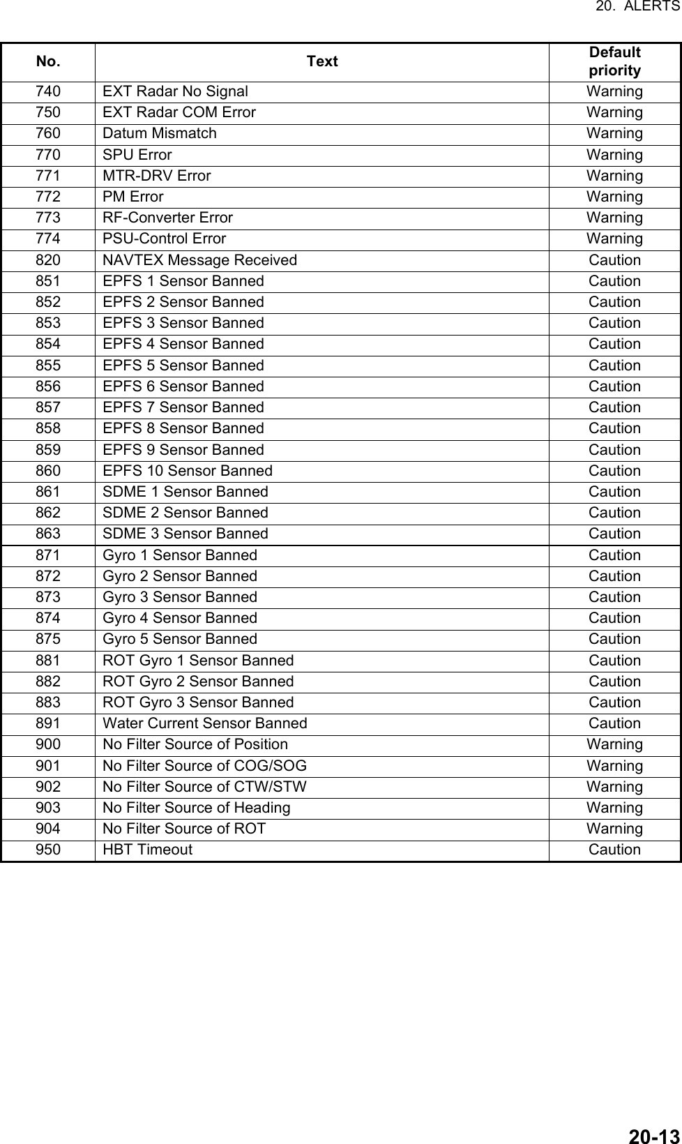 20.  ALERTS20-13740 EXT Radar No Signal Warning750 EXT Radar COM Error Warning760 Datum Mismatch Warning770 SPU Error Warning771 MTR-DRV Error Warning772 PM Error Warning773 RF-Converter Error Warning774 PSU-Control Error Warning820 NAVTEX Message Received Caution851 EPFS 1 Sensor Banned Caution852 EPFS 2 Sensor Banned Caution853 EPFS 3 Sensor Banned Caution854 EPFS 4 Sensor Banned Caution855 EPFS 5 Sensor Banned Caution856 EPFS 6 Sensor Banned Caution857 EPFS 7 Sensor Banned Caution858 EPFS 8 Sensor Banned Caution859 EPFS 9 Sensor Banned Caution860 EPFS 10 Sensor Banned Caution861 SDME 1 Sensor Banned Caution862 SDME 2 Sensor Banned Caution863 SDME 3 Sensor Banned Caution871 Gyro 1 Sensor Banned Caution872 Gyro 2 Sensor Banned Caution873 Gyro 3 Sensor Banned Caution874 Gyro 4 Sensor Banned Caution875 Gyro 5 Sensor Banned Caution881 ROT Gyro 1 Sensor Banned Caution882 ROT Gyro 2 Sensor Banned Caution883 ROT Gyro 3 Sensor Banned Caution891 Water Current Sensor Banned Caution900 No Filter Source of Position Warning901 No Filter Source of COG/SOG Warning902 No Filter Source of CTW/STW Warning903 No Filter Source of Heading Warning904 No Filter Source of ROT Warning950 HBT Timeout CautionNo. Text Defaultpriority