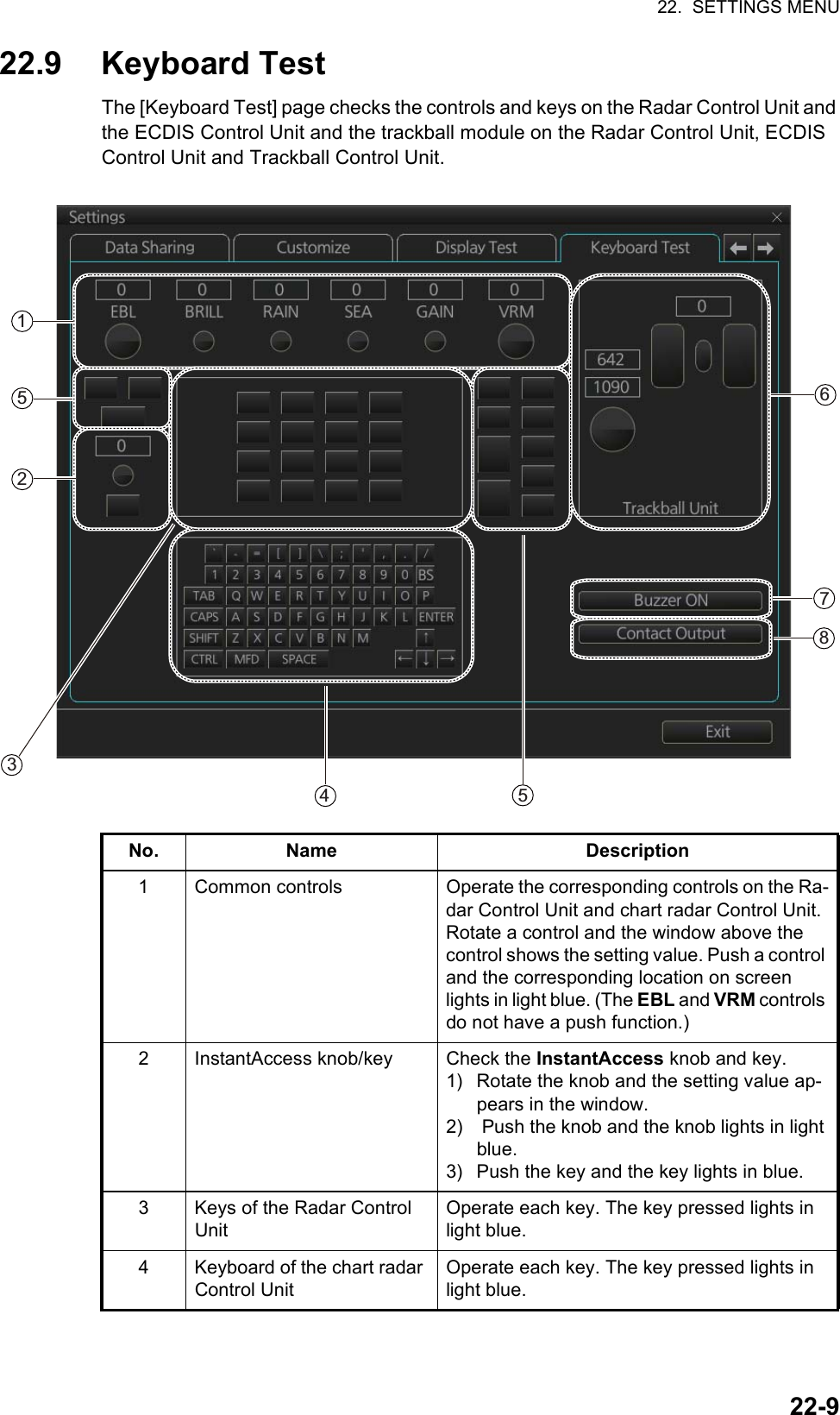 22.  SETTINGS MENU22-922.9 Keyboard TestThe [Keyboard Test] page checks the controls and keys on the Radar Control Unit and the ECDIS Control Unit and the trackball module on the Radar Control Unit, ECDIS Control Unit and Trackball Control Unit.No. Name Description1 Common controls Operate the corresponding controls on the Ra-dar Control Unit and chart radar Control Unit. Rotate a control and the window above the control shows the setting value. Push a control and the corresponding location on screen lights in light blue. (The EBL and VRM controls do not have a push function.)2 InstantAccess knob/key Check the InstantAccess knob and key.1) Rotate the knob and the setting value ap-pears in the window.2)  Push the knob and the knob lights in light blue.3) Push the key and the key lights in blue.3 Keys of the Radar Control UnitOperate each key. The key pressed lights in light blue.4 Keyboard of the chart radar Control UnitOperate each key. The key pressed lights in light blue. 152345876