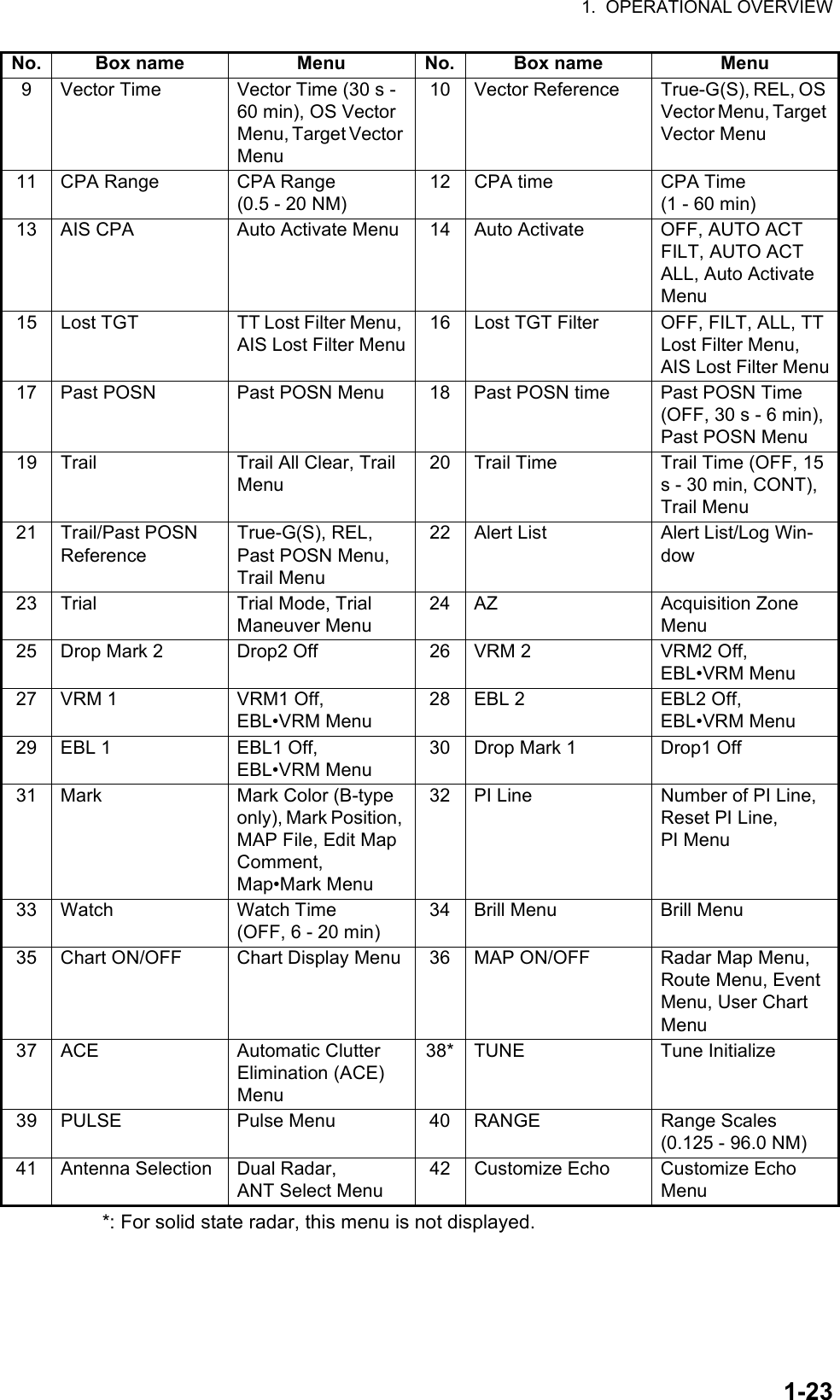 1.  OPERATIONAL OVERVIEW1-23*: For solid state radar, this menu is not displayed.9 Vector Time Vector Time (30 s - 60 min), OS Vector Menu, Target Vector Menu10 Vector Reference True-G(S), REL, OS Vector Menu, Target Vector Menu11 CPA Range CPA Range (0.5 - 20 NM)12 CPA time CPA Time(1 - 60 min)13 AIS CPA Auto Activate Menu 14 Auto Activate OFF, AUTO ACT FILT, AUTO ACT ALL, Auto Activate Menu15 Lost TGT TT Lost Filter Menu, AIS Lost Filter Menu16 Lost TGT Filter OFF, FILT, ALL, TT Lost Filter Menu, AIS Lost Filter Menu17 Past POSN Past POSN Menu 18 Past POSN time Past POSN Time (OFF, 30 s - 6 min), Past POSN Menu19 Trail Trail All Clear, Trail Menu20 Trail Time Trail Time (OFF, 15 s - 30 min, CONT), Trail Menu21 Trail/Past POSN ReferenceTrue-G(S), REL, Past POSN Menu, Trail Menu22 Alert List Alert List/Log Win-dow23 Trial Trial Mode, TrialManeuver Menu24 AZ Acquisition Zone Menu25 Drop Mark 2 Drop2 Off 26 VRM 2 VRM2 Off, EBL•VRM Menu27 VRM 1 VRM1 Off,EBL•VRM Menu28 EBL 2 EBL2 Off,EBL•VRM Menu29 EBL 1 EBL1 Off,EBL•VRM Menu30 Drop Mark 1 Drop1 Off31 Mark Mark Color (B-type only), Mark Position, MAP File, Edit Map Comment, Map•Mark Menu32 PI Line Number of PI Line, Reset PI Line,PI Menu33 Watch Watch Time(OFF, 6 - 20 min)34 Brill Menu Brill Menu35 Chart ON/OFF Chart Display Menu 36 MAP ON/OFF  Radar Map Menu, Route Menu, Event Menu, User Chart Menu37 ACE Automatic Clutter Elimination (ACE) Menu38* TUNE Tune Initialize39 PULSE Pulse Menu 40 RANGE Range Scales (0.125 - 96.0 NM)41 Antenna Selection Dual Radar,ANT Select Menu42 Customize Echo Customize Echo MenuNo. Box name Menu No. Box name Menu