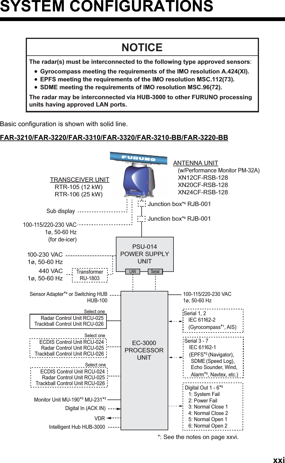 xxiSYSTEM CONFIGURATIONSBasic configuration is shown with solid line.FAR-3210/FAR-3220/FAR-3310/FAR-3320/FAR-3210-BB/FAR-3220-BBNOTICEThe radar(s) must be interconnected to the following type approved sensors: Gyrocompass meeting the requirements of the IMO resolution A.424(XI). EPFS meeting the requirements of the IMO resolution MSC.112(73). SDME meeting the requirements of IMO resolution MSC.96(72).The radar may be interconnected via HUB-3000 to other FURUNO processing units having approved LAN ports.100-115/220-230 VAC1ø, 50-60 HzPSU-014 POWER SUPPLY UNITEC-3000PROCESSOR UNITSerial 1, 2IEC 61162-2(Gyrocompass*1, AIS)Serial 3 - 7 IEC 61162-1(EPFS*2 (Navigator), SDME (Speed Log), Echo Sounder, Wind, Alarm*5, Navtex, etc.)Digital Out 1 - 6*51: System Fail2: Power Fail3: Normal Close 14: Normal Close 25: Normal Open 16: Normal Open 2100-230 VAC 1ø, 50-60 HzTransformer RU-1803440 VAC 1ø, 50-60 HzSensor Adapter*4 or Switching HUBHUB-100ANTENNA UNIT(w/Performance Monitor PM-32A)XN12CF-RSB-128XN20CF-RSB-128XN24CF-RSB-128TRANSCEIVER UNITRTR-105 (12 kW)RTR-106 (25 kW)Sub displayLAN SerialSelect oneSelect oneSelect one100-115/220-230 VAC 1ø, 50-60 Hz(for de-icer)Radar Control Unit RCU-025Trackball Control Unit RCU-026ECDIS Control Unit RCU-024Radar Control Unit RCU-025Trackball Control Unit RCU-026ECDIS Control Unit RCU-024Radar Control Unit RCU-025Trackball Control Unit RCU-026Monitor Unit MU-190*3 MU-231*3Digital In (ACK IN)VDRIntelligent Hub HUB-3000*: See the notes on page xxvi.Junction box*6 RJB-001Junction box*6 RJB-001