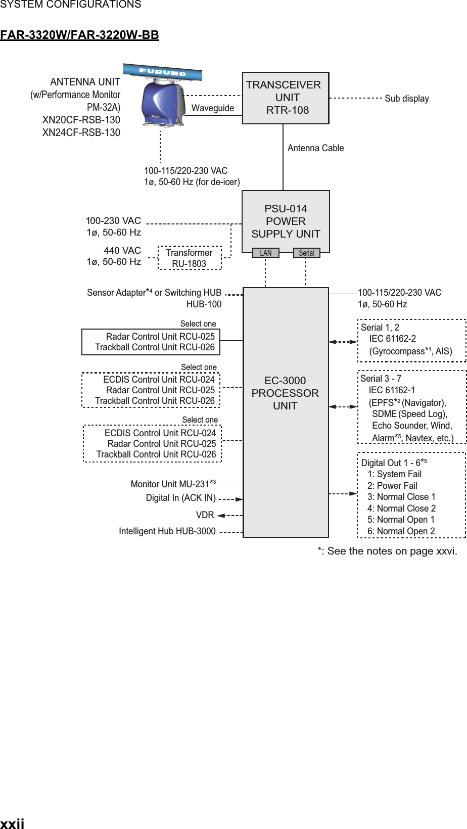 SYSTEM CONFIGURATIONSxxiiFAR-3320W/FAR-3220W-BB100-115/220-230 VAC1ø, 50-60 HzSerial 1, 2IEC 61162-2(Gyrocompass*1, AIS)Serial 3 - 7 IEC 61162-1(EPFS*2 (Navigator), SDME (Speed Log), Echo Sounder, Wind, Alarm*5, Navtex, etc.)Digital Out 1 - 6*51: System Fail2: Power Fail3: Normal Close 14: Normal Close 25: Normal Open 16: Normal Open 2100-230 VAC 1ø, 50-60 HzTransformer RU-1803440 VAC 1ø, 50-60 HzSensor Adapter*4 or Switching HUBHUB-100ANTENNA UNIT (w/Performance Monitor PM-32A)XN20CF-RSB-130XN24CF-RSB-130Sub displayEC-3000PROCESSOR UNITPSU-014POWER SUPPLY UNITLAN SerialSelect oneSelect oneSelect oneTRANSCEIVER UNITRTR-108100-115/220-230 VAC 1ø, 50-60 Hz (for de-icer)WaveguideAntenna CableRadar Control Unit RCU-025Trackball Control Unit RCU-026ECDIS Control Unit RCU-024Radar Control Unit RCU-025Trackball Control Unit RCU-026ECDIS Control Unit RCU-024Radar Control Unit RCU-025Trackball Control Unit RCU-026Monitor Unit MU-231*3Digital In (ACK IN)VDRIntelligent Hub HUB-3000*: See the notes on page xxvi.