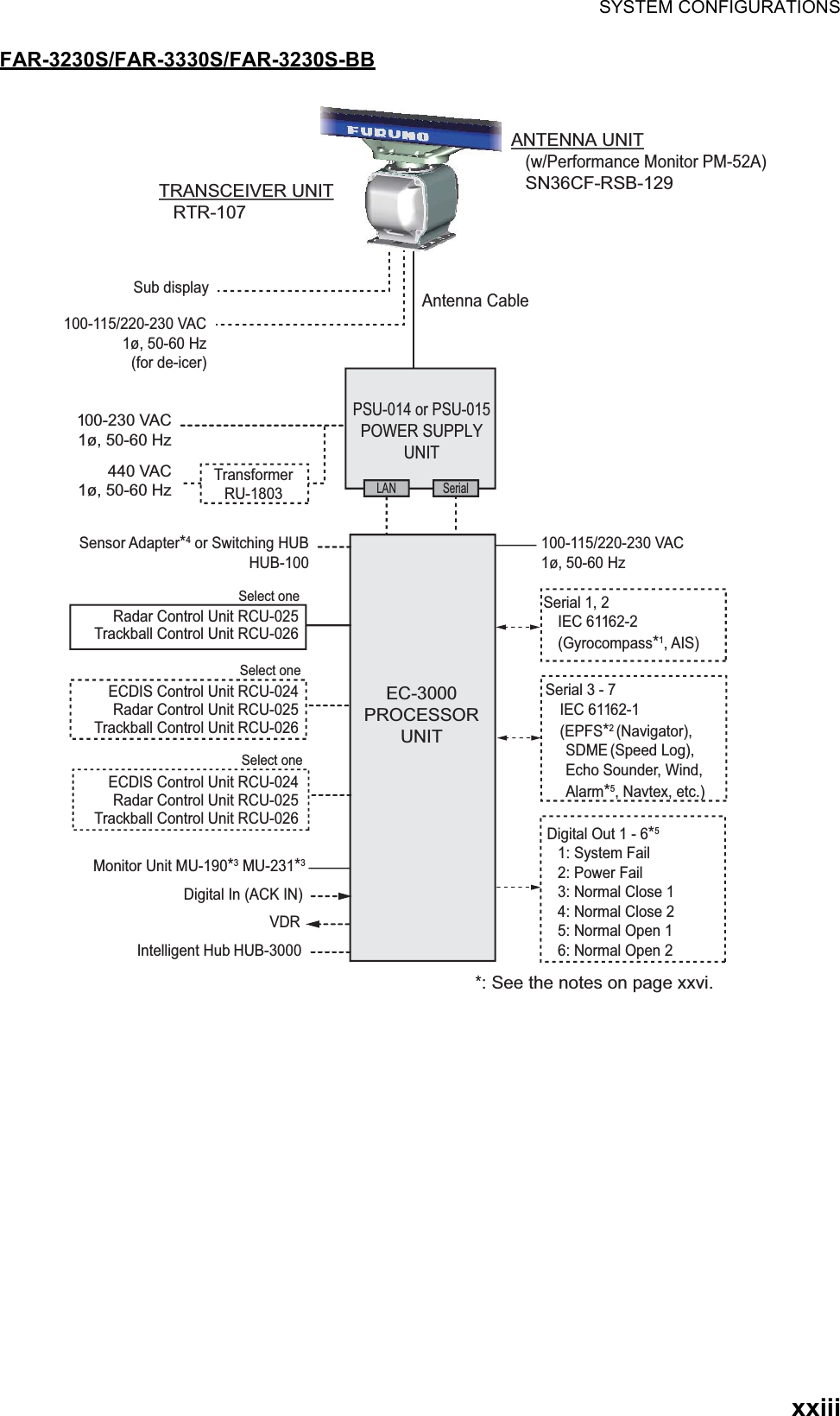 SYSTEM CONFIGURATIONSxxiiiFAR-3230S/FAR-3330S/FAR-3230S-BB100-115/220-230 VAC1ø, 50-60 HzEC-3000PROCESSOR UNITSerial 1, 2IEC 61162-2(Gyrocompass*1, AIS)Serial 3 - 7 IEC 61162-1(EPFS*2 (Navigator), SDME (Speed Log), Echo Sounder, Wind, Alarm*5, Navtex, etc.)Digital Out 1 - 6*51: System Fail2: Power Fail3: Normal Close 14: Normal Close 25: Normal Open 16: Normal Open 2100-230 VAC 1ø, 50-60 HzTransformer RU-1803440 VAC 1ø, 50-60 HzSensor Adapter*4 or Switching HUBHUB-100ANTENNA UNIT(w/Performance Monitor PM-52A)SN36CF-RSB-129TRANSCEIVER UNITRTR-107Sub displayAntenna CableLAN SerialSelect oneSelect oneSelect onePSU-014 or PSU-015POWER SUPPLY UNIT100-115/220-230 VAC 1ø, 50-60 Hz(for de-icer)Radar Control Unit RCU-025Trackball Control Unit RCU-026ECDIS Control Unit RCU-024Radar Control Unit RCU-025Trackball Control Unit RCU-026ECDIS Control Unit RCU-024Radar Control Unit RCU-025Trackball Control Unit RCU-026Monitor Unit MU-190*3 MU-231*3Digital In (ACK IN)VDRIntelligent Hub HUB-3000*: See the notes on page xxvi.