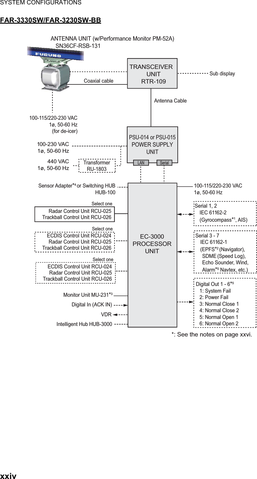 SYSTEM CONFIGURATIONSxxivFAR-3330SW/FAR-3230SW-BB100-115/220-230 VAC1ø, 50-60 HzSerial 1, 2IEC 61162-2(Gyrocompass*1, AIS)Serial 3 - 7 IEC 61162-1(EPFS*2 (Navigator), SDME (Speed Log), Echo Sounder, Wind, Alarm*5 Navtex, etc.)Digital Out 1 - 6*51: System Fail2: Power Fail3: Normal Close 14: Normal Close 25: Normal Open 16: Normal Open 2100-230 VAC 1ø, 50-60 HzTransformer RU-1803440 VAC 1ø, 50-60 HzSensor Adapter*4 or Switching HUBHUB-100ANTENNA UNIT (w/Performance Monitor PM-52A)SN36CF-RSB-131Sub displayEC-3000PROCESSOR UNITLAN SerialPSU-014 or PSU-015POWER SUPPLY UNITSelect oneSelect oneSelect oneTRANSCEIVER UNITRTR-109100-115/220-230 VAC 1ø, 50-60 Hz(for de-icer)Coaxial cableAntenna CableRadar Control Unit RCU-025Trackball Control Unit RCU-026ECDIS Control Unit RCU-024Radar Control Unit RCU-025Trackball Control Unit RCU-026ECDIS Control Unit RCU-024Radar Control Unit RCU-025Trackball Control Unit RCU-026Monitor Unit MU-231*3Digital In (ACK IN)VDRIntelligent Hub HUB-3000*: See the notes on page xxvi.