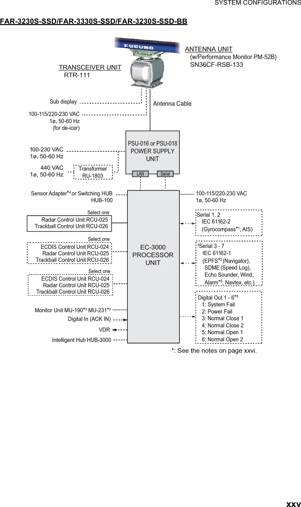 SYSTEM CONFIGURATIONSxxvFAR-3230S-SSD/FAR-3330S-SSD/FAR-3230S-SSD-BB100-115/220-230 VAC1ø, 50-60 HzPSU-016 or PSU-018POWER SUPPLY UNITEC-3000PROCESSOR UNITSerial 1, 2IEC 61162-2(Gyrocompass*1, AIS)3Serial 3 - 7 IEC 61162-1(EPFS*2 (Navigator), SDME (Speed Log), Echo Sounder, Wind, Alarm*5, Navtex, etc.)Digital Out 1 - 6*5 1: System Fail2: Power Fail3: Normal Close 14: Normal Close 25: Normal Open 16: Normal Open 2100-230 VAC 1ø, 50-60 HzTransformer RU-1803440 VAC 1ø, 50-60 HzSensor Adapter*4 or Switching HUBHUB-100ANTENNA UNIT(w/Performance Monitor PM-52B)SN36CF-RSB-133TRANSCEIVER UNITRTR-111Sub display Antenna CableLAN SerialSelect oneSelect oneSelect one100-115/220-230 VAC 1ø, 50-60 Hz(for de-icer)Radar Control Unit RCU-025Trackball Control Unit RCU-026ECDIS Control Unit RCU-024Radar Control Unit RCU-025Trackball Control Unit RCU-026ECDIS Control Unit RCU-024Radar Control Unit RCU-025Trackball Control Unit RCU-026Monitor Unit MU-190*3 MU-231*3Digital In (ACK IN)VDRIntelligent Hub HUB-3000*: See the notes on page xxvi.