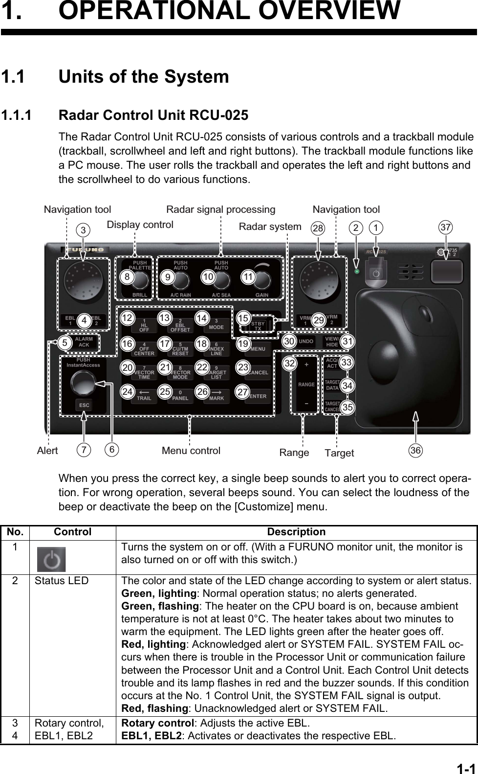 1-11. OPERATIONAL OVERVIEW1.1 Units of the System1.1.1 Radar Control Unit RCU-025The Radar Control Unit RCU-025 consists of various controls and a trackball module (trackball, scrollwheel and left and right buttons). The trackball module functions like a PC mouse. The user rolls the trackball and operates the left and right buttons and the scrollwheel to do various functions.When you press the correct key, a single beep sounds to alert you to correct opera-tion. For wrong operation, several beeps sound. You can select the loudness of the beep or deactivate the beep on the [Customize] menu.No. Control Description1 Turns the system on or off. (With a FURUNO monitor unit, the monitor is also turned on or off with this switch.)2 Status LED The color and state of the LED change according to system or alert status.Green, lighting: Normal operation status; no alerts generated.Green, flashing: The heater on the CPU board is on, because ambient temperature is not at least 0°C. The heater takes about two minutes to warm the equipment. The LED lights green after the heater goes off.Red, lighting: Acknowledged alert or SYSTEM FAIL. SYSTEM FAIL oc-curs when there is trouble in the Processor Unit or communication failure between the Processor Unit and a Control Unit. Each Control Unit detects trouble and its lamp flashes in red and the buzzer sounds. If this condition occurs at the No. 1 Control Unit, the SYSTEM FAIL signal is output.Red, flashing: Unacknowledged alert or SYSTEM FAIL.34Rotary control,EBL1, EBL2Rotary control: Adjusts the active EBL.EBL1, EBL2: Activates or deactivates the respective EBL.4488991010111112121313141416161717181820202121222223232424252526262727292930303737112228283336363232151555333334343535191931317766Navigation toolDisplay controlRadar signal processingRadar systemNavigation toolTargetRangeAlert Menu control