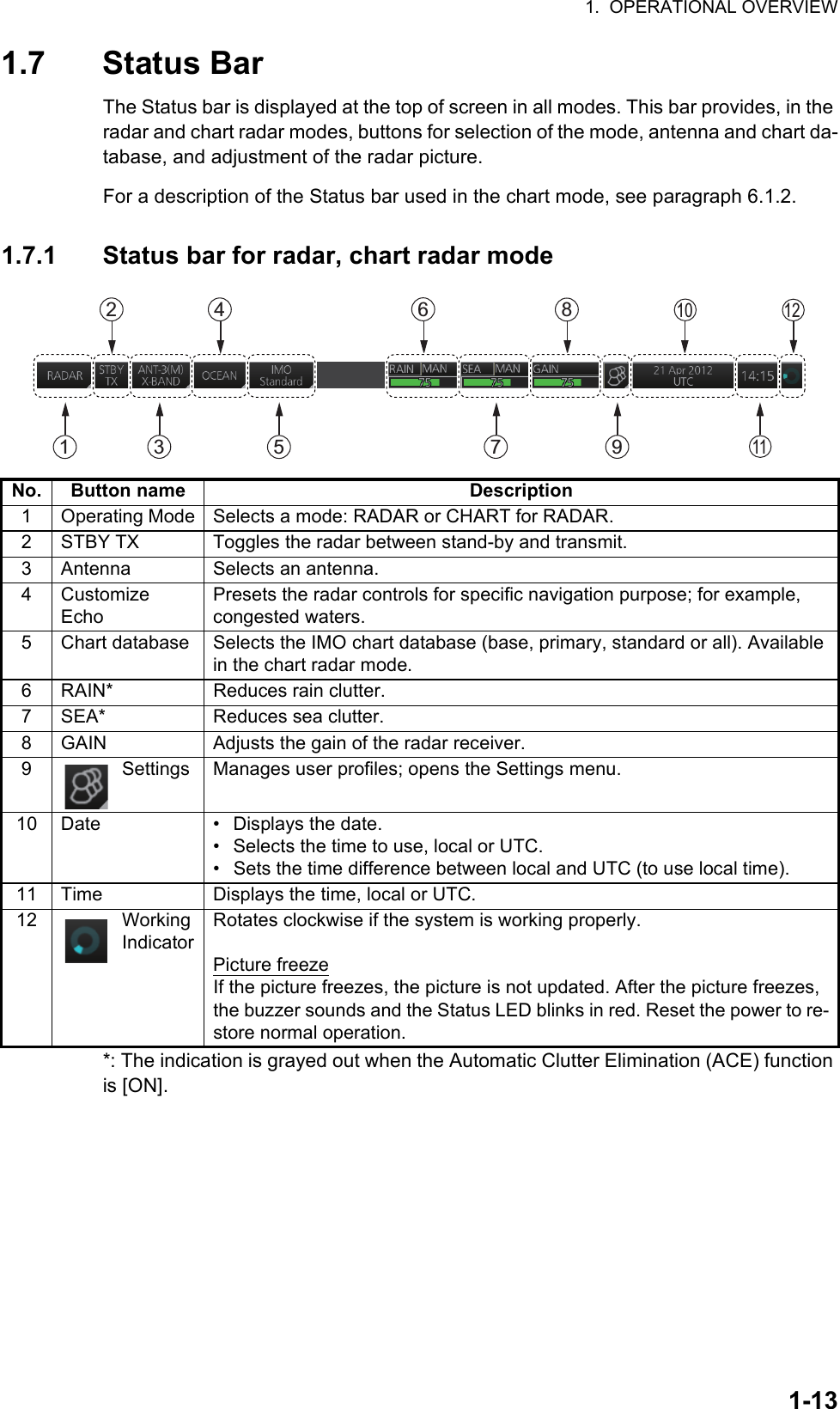 1.  OPERATIONAL OVERVIEW1-131.7 Status BarThe Status bar is displayed at the top of screen in all modes. This bar provides, in the radar and chart radar modes, buttons for selection of the mode, antenna and chart da-tabase, and adjustment of the radar picture.For a description of the Status bar used in the chart mode, see paragraph 6.1.2.1.7.1 Status bar for radar, chart radar mode*: The indication is grayed out when the Automatic Clutter Elimination (ACE) function is [ON].No. Button name Description1 Operating Mode Selects a mode: RADAR or CHART for RADAR.2 STBY TX Toggles the radar between stand-by and transmit.3 Antenna Selects an antenna.4Customize EchoPresets the radar controls for specific navigation purpose; for example, congested waters.5 Chart database Selects the IMO chart database (base, primary, standard or all). Available in the chart radar mode.6 RAIN* Reduces rain clutter.7 SEA* Reduces sea clutter.8 GAIN Adjusts the gain of the radar receiver.9 Settings Manages user profiles; opens the Settings menu.10 Date •  Displays the date.•  Selects the time to use, local or UTC.•  Sets the time difference between local and UTC (to use local time).11 Time Displays the time, local or UTC.12 Working IndicatorRotates clockwise if the system is working properly.Picture freezeIf the picture freezes, the picture is not updated. After the picture freezes, the buzzer sounds and the Status LED blinks in red. Reset the power to re-store normal operation.  112111023467895