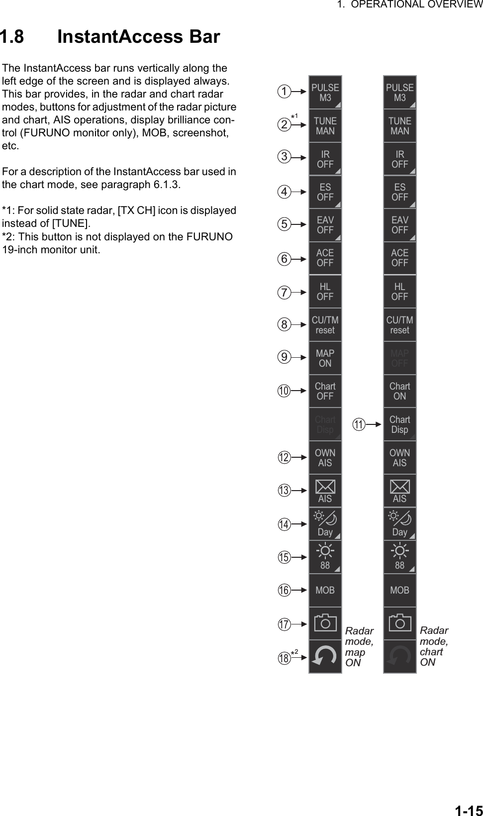 1.  OPERATIONAL OVERVIEW1-151.8 InstantAccess BarThe InstantAccess bar runs vertically along the left edge of the screen and is displayed always. This bar provides, in the radar and chart radar modes, buttons for adjustment of the radar picture and chart, AIS operations, display brilliance con-trol (FURUNO monitor only), MOB, screenshot, etc.For a description of the InstantAccess bar used in the chart mode, see paragraph 6.1.3.*1: For solid state radar, [TX CH] icon is displayed instead of [TUNE].*2: This button is not displayed on the FURUNO 19-inch monitor unit.Radar mode, map ONRadar mode, chart ON112111023467895131415161718*2*1IROFFESOFFEAVOFFHLOFFCU/TMresetPULSEM3TUNEMANMAPOFFChartONChartDispOWNAISAISDay88MOBIROFFESOFFEAVOFFHLOFFCU/TMresetPULSEM3TUNEMANMAPONChartOFFChartDispOWNAISAISDay88MOBACEOFFACEOFF