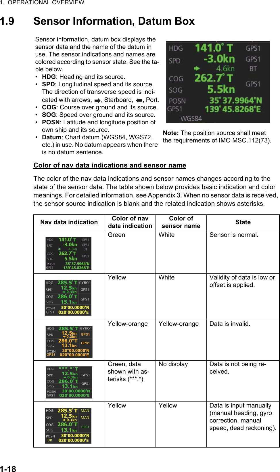 1.  OPERATIONAL OVERVIEW1-181.9 Sensor Information, Datum BoxColor of nav data indications and sensor nameThe color of the nav data indications and sensor names changes according to the state of the sensor data. The table shown below provides basic indication and color meanings. For detailed information, see Appendix 3. When no sensor data is received, the sensor source indication is blank and the related indication shows asterisks.Sensor information, datum box displays the sensor data and the name of the datum in use. The sensor indications and names are colored according to sensor state. See the ta-ble below.•  HDG: Heading and its source.•  SPD: Longitudinal speed and its source. The direction of transverse speed is indi-cated with arrows,  , Starboard,  , Port.•  COG: Course over ground and its source.•  SOG: Speed over ground and its source.•  POSN: Latitude and longitude position of own ship and its source.•  Datum: Chart datum (WGS84, WGS72, etc.) in use. No datum appears when there is no datum sentence.Note: The position source shall meet the requirements of IMO MSC.112(73).Nav data indication Color of nav data indicationColor of sensor name StateGreen White Sensor is normal.Yellow White Validity of data is low or offset is applied.Yellow-orange Yellow-orange Data is invalid.Green, data shown with as-terisks (***.*)No display Data is not being re-ceived.Yellow Yellow Data is input manually (manual heading, gyro correction, manual speed, dead reckoning). 12.5kn0.3knGPS1GPS1286.0°T13.1knGPS1  30°00.0000&apos;N020°00.0000&apos;E 