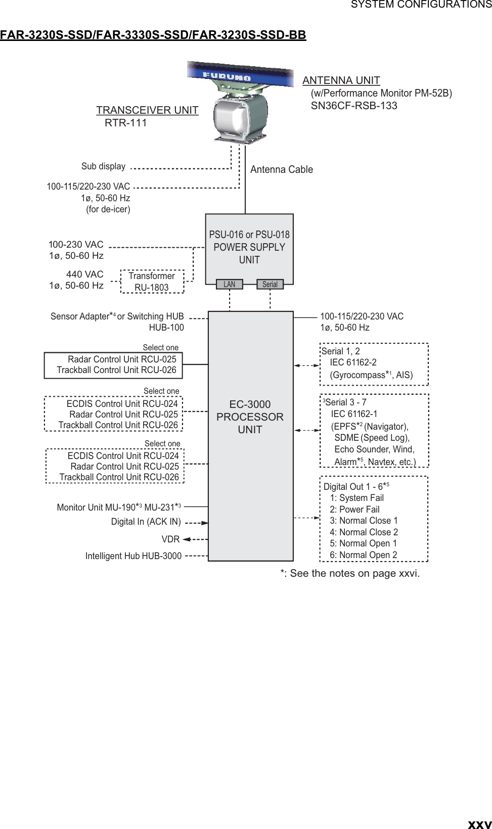 SYSTEM CONFIGURATIONSxxvFAR-3230S-SSD/FAR-3330S-SSD/FAR-3230S-SSD-BB100-115/220-230 VAC1ø, 50-60 HzPSU-016 or PSU-018POWER SUPPLY UNITEC-3000PROCESSOR UNITSerial 1, 2IEC 61162-2(Gyrocompass*1, AIS)3Serial 3 - 7 IEC 61162-1(EPFS*2 (Navigator), SDME (Speed Log), Echo Sounder, Wind, Alarm*5, Navtex, etc.)Digital Out 1 - 6*5 1: System Fail2: Power Fail3: Normal Close 14: Normal Close 25: Normal Open 16: Normal Open 2100-230 VAC 1ø, 50-60 HzTransformer RU-1803440 VAC 1ø, 50-60 HzSensor Adapter*4 or Switching HUBHUB-100ANTENNA UNIT(w/Performance Monitor PM-52B)SN36CF-RSB-133TRANSCEIVER UNITRTR-111Sub display Antenna CableLAN SerialSelect oneSelect oneSelect one100-115/220-230 VAC 1ø, 50-60 Hz(for de-icer)Radar Control Unit RCU-025Trackball Control Unit RCU-026ECDIS Control Unit RCU-024Radar Control Unit RCU-025Trackball Control Unit RCU-026ECDIS Control Unit RCU-024Radar Control Unit RCU-025Trackball Control Unit RCU-026Monitor Unit MU-190*3 MU-231*3Digital In (ACK IN)VDRIntelligent HubHUB-3000*: See the notes on page xxvi.