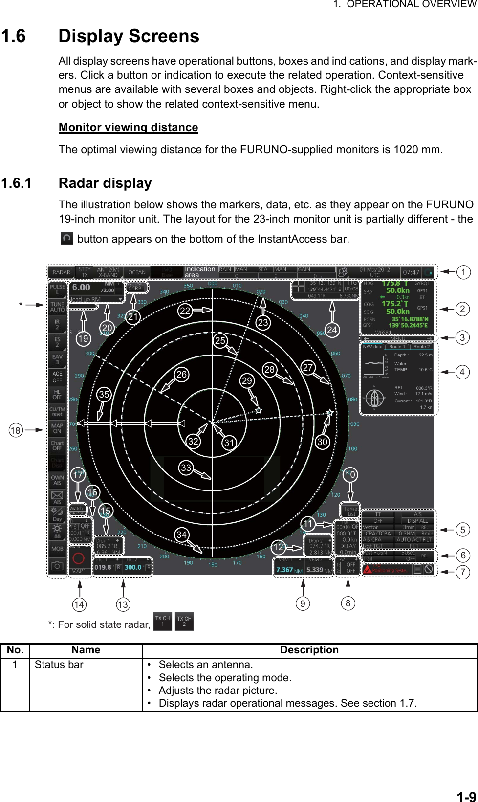 1.  OPERATIONAL OVERVIEW1-91.6 Display ScreensAll display screens have operational buttons, boxes and indications, and display mark-ers. Click a button or indication to execute the related operation. Context-sensitive menus are available with several boxes and objects. Right-click the appropriate box or object to show the related context-sensitive menu.Monitor viewing distanceThe optimal viewing distance for the FURUNO-supplied monitors is 1020 mm.1.6.1 Radar displayThe illustration below shows the markers, data, etc. as they appear on the FURUNO 19-inch monitor unit. The layout for the 23-inch monitor unit is partially different - the  button appears on the bottom of the InstantAccess bar.No. Name Description1 Status bar •  Selects an antenna.•  Selects the operating mode.•  Adjusts the radar picture.•  Displays radar operational messages. See section 1.7.Depth : 22.5 mWaterTEMP : 10.5°C REL : 006.3°R Wind : 12.1 m/s Current : 121.3°R 1.7 kn NAV data Route 1 Route 2NESW01020304050-30    -20     -10   min mIndicationarea**: For solid state radar,TX CH1TX CH2OFF181814141313889955667711223344151516171734333232 313526261919202121 2223232525242928 2730301010111212ACE6