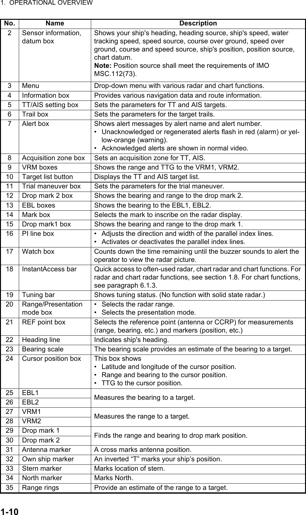 1.  OPERATIONAL OVERVIEW1-102 Sensor information, datum boxShows your ship&apos;s heading, heading source, ship&apos;s speed, water tracking speed, speed source, course over ground, speed over ground, course and speed source, ship&apos;s position, position source, chart datum.Note: Position source shall meet the requirements of IMO MSC.112(73).3 Menu Drop-down menu with various radar and chart functions.4 Information box Provides various navigation data and route information.5 TT/AIS setting box Sets the parameters for TT and AIS targets.6 Trail box Sets the parameters for the target trails.7 Alert box Shows alert messages by alert name and alert number.•  Unacknowledged or regenerated alerts flash in red (alarm) or yel-low-orange (warning).•  Acknowledged alerts are shown in normal video.8 Acquisition zone box Sets an acquisition zone for TT, AIS.9 VRM boxes Shows the range and TTG to the VRM1, VRM2.10 Target list button Displays the TT and AIS target list.11 Trial maneuver box Sets the parameters for the trial maneuver.12 Drop mark 2 box Shows the bearing and range to the drop mark 2.13 EBL boxes Shows the bearing to the EBL1, EBL2.14 Mark box Selects the mark to inscribe on the radar display.15 Drop mark1 box Shows the bearing and range to the drop mark 1.16 PI line box •  Adjusts the direction and width of the parallel index lines.•  Activates or deactivates the parallel index lines.17 Watch box Counts down the time remaining until the buzzer sounds to alert the operator to view the radar picture.18 InstantAccess bar Quick access to often-used radar, chart radar and chart functions. For radar and chart radar functions, see section 1.8. For chart functions, see paragraph 6.1.3.19 Tuning bar Shows tuning status. (No function with solid state radar.)20 Range/Presentation mode box•  Selects the radar range.•  Selects the presentation mode.21 REF point box Selects the reference point (antenna or CCRP) for measurements (range, bearing, etc.) and markers (position, etc.)22 Heading line Indicates ship&apos;s heading.23 Bearing scale The bearing scale provides an estimate of the bearing to a target.24 Cursor position box This box shows•  Latitude and longitude of the cursor position.•  Range and bearing to the cursor position.•  TTG to the cursor position.25 EBL1 Measures the bearing to a target.26 EBL227 VRM1 Measures the range to a target.28 VRM229 Drop mark 1 Finds the range and bearing to drop mark position.30 Drop mark 231 Antenna marker A cross marks antenna position.32 Own ship marker An inverted “T” marks your ship’s position.33 Stern marker Marks location of stern.34 North marker Marks North.35 Range rings Provide an estimate of the range to a target.No. Name Description