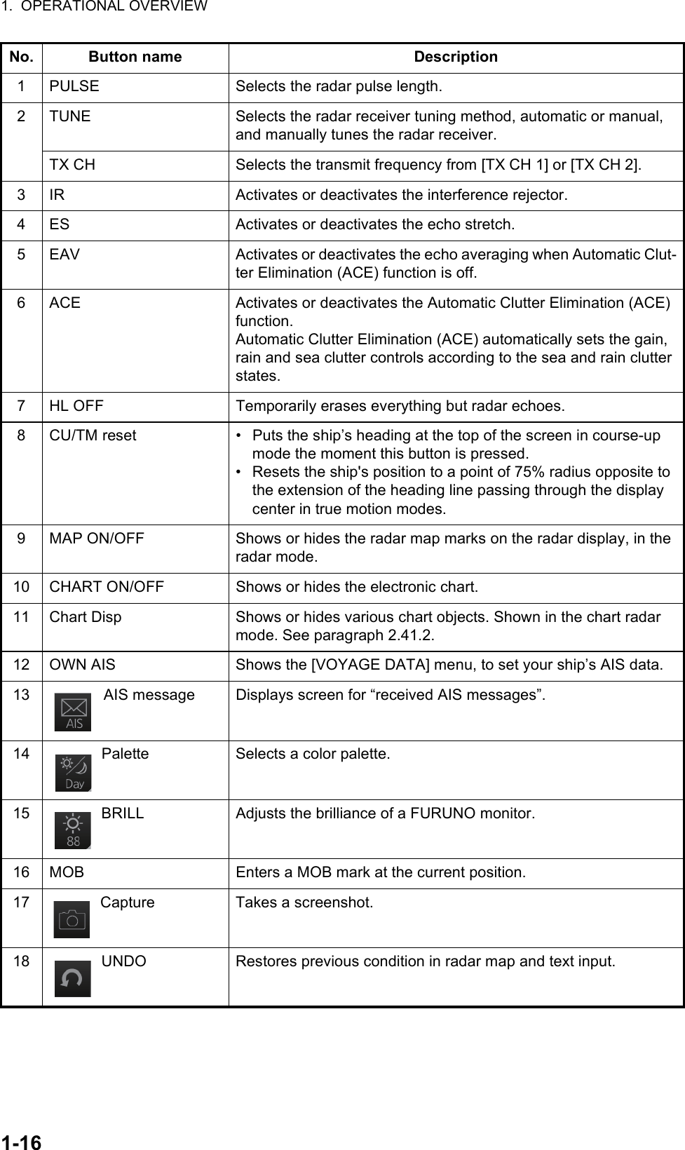 1.  OPERATIONAL OVERVIEW1-16No. Button name Description1 PULSE Selects the radar pulse length.2 TUNE Selects the radar receiver tuning method, automatic or manual, and manually tunes the radar receiver.TX CH Selects the transmit frequency from [TX CH 1] or [TX CH 2].3 IR Activates or deactivates the interference rejector.4 ES Activates or deactivates the echo stretch.5 EAV Activates or deactivates the echo averaging when Automatic Clut-ter Elimination (ACE) function is off.6 ACE Activates or deactivates the Automatic Clutter Elimination (ACE) function.Automatic Clutter Elimination (ACE) automatically sets the gain, rain and sea clutter controls according to the sea and rain clutter states.7 HL OFF Temporarily erases everything but radar echoes.8 CU/TM reset •  Puts the ship’s heading at the top of the screen in course-up mode the moment this button is pressed.•  Resets the ship&apos;s position to a point of 75% radius opposite to the extension of the heading line passing through the display center in true motion modes.9 MAP ON/OFF Shows or hides the radar map marks on the radar display, in the radar mode.10 CHART ON/OFF Shows or hides the electronic chart.11 Chart Disp Shows or hides various chart objects. Shown in the chart radar mode. See paragraph 2.41.2.12 OWN AIS Shows the [VOYAGE DATA] menu, to set your ship’s AIS data.13 AIS message Displays screen for “received AIS messages”.14 Palette Selects a color palette.15 BRILL Adjusts the brilliance of a FURUNO monitor.16 MOB Enters a MOB mark at the current position.17 Capture Takes a screenshot.18 UNDO Restores previous condition in radar map and text input.