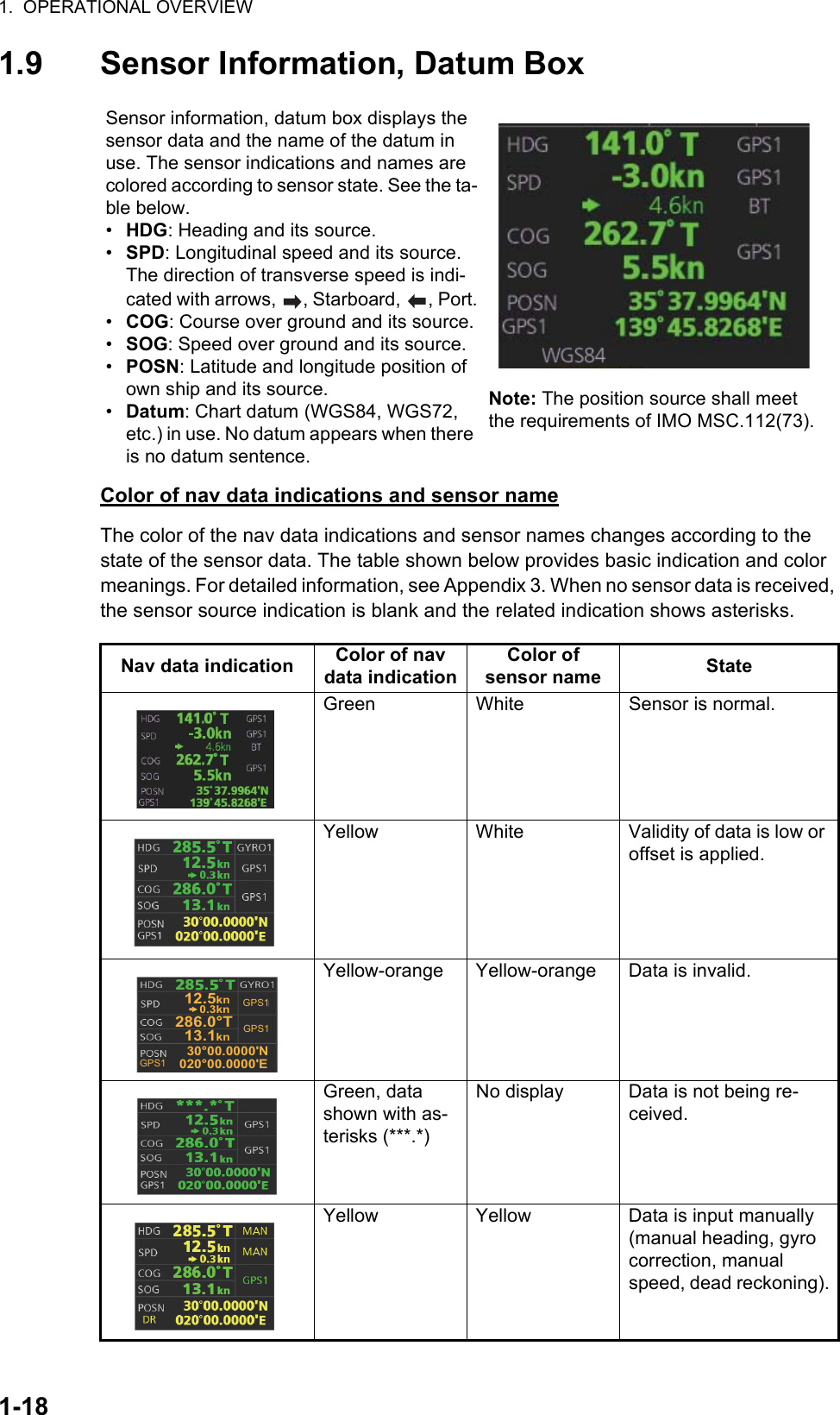 1.  OPERATIONAL OVERVIEW1-181.9 Sensor Information, Datum BoxColor of nav data indications and sensor nameThe color of the nav data indications and sensor names changes according to the state of the sensor data. The table shown below provides basic indication and color meanings. For detailed information, see Appendix 3. When no sensor data is received, the sensor source indication is blank and the related indication shows asterisks.Sensor information, datum box displays the sensor data and the name of the datum in use. The sensor indications and names are colored according to sensor state. See the ta-ble below.•  HDG: Heading and its source.•  SPD: Longitudinal speed and its source. The direction of transverse speed is indi-cated with arrows,  , Starboard,  , Port.•  COG: Course over ground and its source.•  SOG: Speed over ground and its source.•  POSN: Latitude and longitude position of own ship and its source.•  Datum: Chart datum (WGS84, WGS72, etc.) in use. No datum appears when there is no datum sentence.Note: The position source shall meet the requirements of IMO MSC.112(73).Nav data indication Color of nav data indicationColor of sensor name StateGreen White Sensor is normal.Yellow White Validity of data is low or offset is applied.Yellow-orange Yellow-orange Data is invalid.Green, data shown with as-terisks (***.*)No display Data is not being re-ceived.Yellow Yellow Data is input manually (manual heading, gyro correction, manual speed, dead reckoning). 12.5kn0.3knGPS1GPS1286.0°T13.1knGPS1  30°00.0000&apos;N020°00.0000&apos;E 