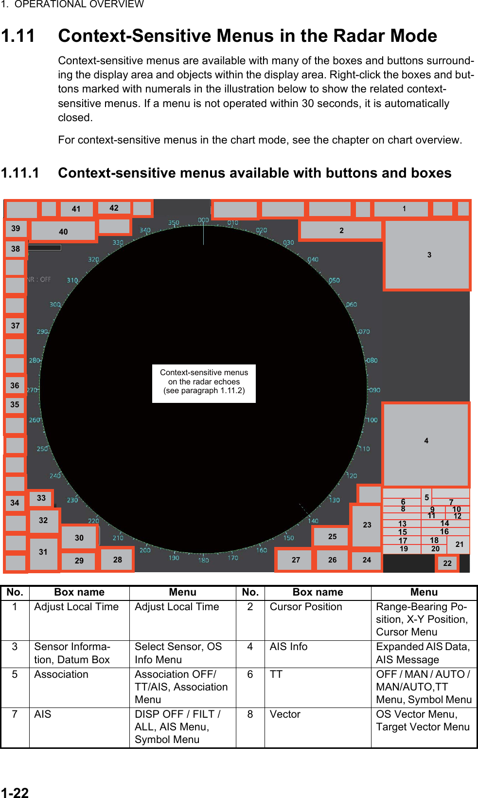 1.  OPERATIONAL OVERVIEW1-221.11 Context-Sensitive Menus in the Radar ModeContext-sensitive menus are available with many of the boxes and buttons surround-ing the display area and objects within the display area. Right-click the boxes and but-tons marked with numerals in the illustration below to show the related context-sensitive menus. If a menu is not operated within 30 seconds, it is automatically closed.For context-sensitive menus in the chart mode, see the chapter on chart overview.1.11.1 Context-sensitive menus available with buttons and boxesNo. Box name Menu No. Box name Menu1 Adjust Local Time Adjust Local Time 2 Cursor Position Range-Bearing Po-sition, X-Y Position, Cursor Menu3 Sensor Informa-tion, Datum BoxSelect Sensor, OS Info Menu4 AIS Info  Expanded AIS Data, AIS Message5 Association Association OFF/TT/AIS, Association Menu6 TT OFF / MAN / AUTO / MAN/AUTO,TT Menu, Symbol Menu7 AIS DISP OFF / FILT / ALL, AIS Menu, Symbol Menu8 Vector OS Vector Menu, Target Vector Menu240.8°3229°0.0884232023282931323938363534 578 14 1615213021406101317 18113394201922242526271241Context-sensitive menus on the radar echoes(see paragraph 1.11.2)37