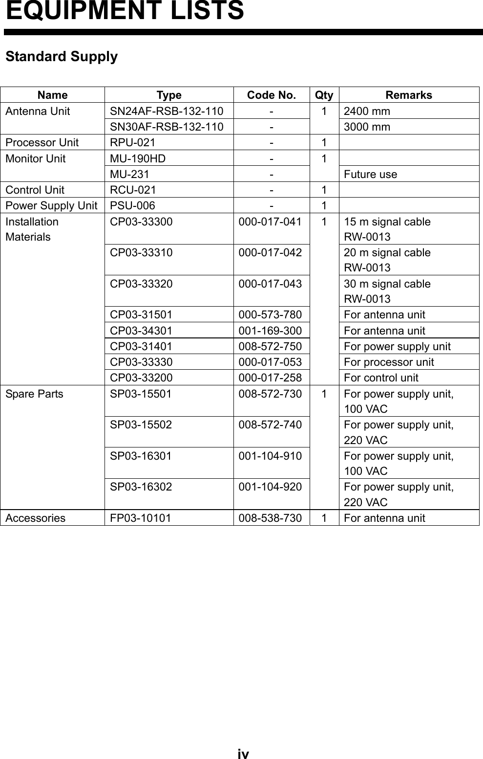  ivEQUIPMENT LISTS Standard Supply  Name Type Code No. Qty Remarks SN24AF-RSB-132-110 -  2400 mm Antenna Unit SN30AF-RSB-132-110 - 1 3000 mm Processor Unit  RPU-021  -  1   MU-190HD -  Monitor Unit MU-231 - 1 Future use Control Unit  RCU-021  -  1   Power Supply Unit  PSU-006  -  1   CP03-33300  000-017-041 15 m signal cable RW-0013 CP03-33310  000-017-042 20 m signal cable RW-0013 CP03-33320  000-017-043 30 m signal cable RW-0013 CP03-31501  000-573-780 For antenna unit CP03-34301  001-169-300 For antenna unit CP03-31401  008-572-750 For power supply unit CP03-33330  000-017-053 For processor unit Installation Materials CP03-33200 000-017-2581 For control unit   SP03-15501  008-572-730 For power supply unit, 100 VAC SP03-15502  008-572-740 For power supply unit, 220 VAC SP03-16301  001-104-910 For power supply unit, 100 VAC Spare Parts SP03-16302 001-104-9201 For power supply unit, 220 VAC Accessories  FP03-10101  008-538-730 1  For antenna unit   