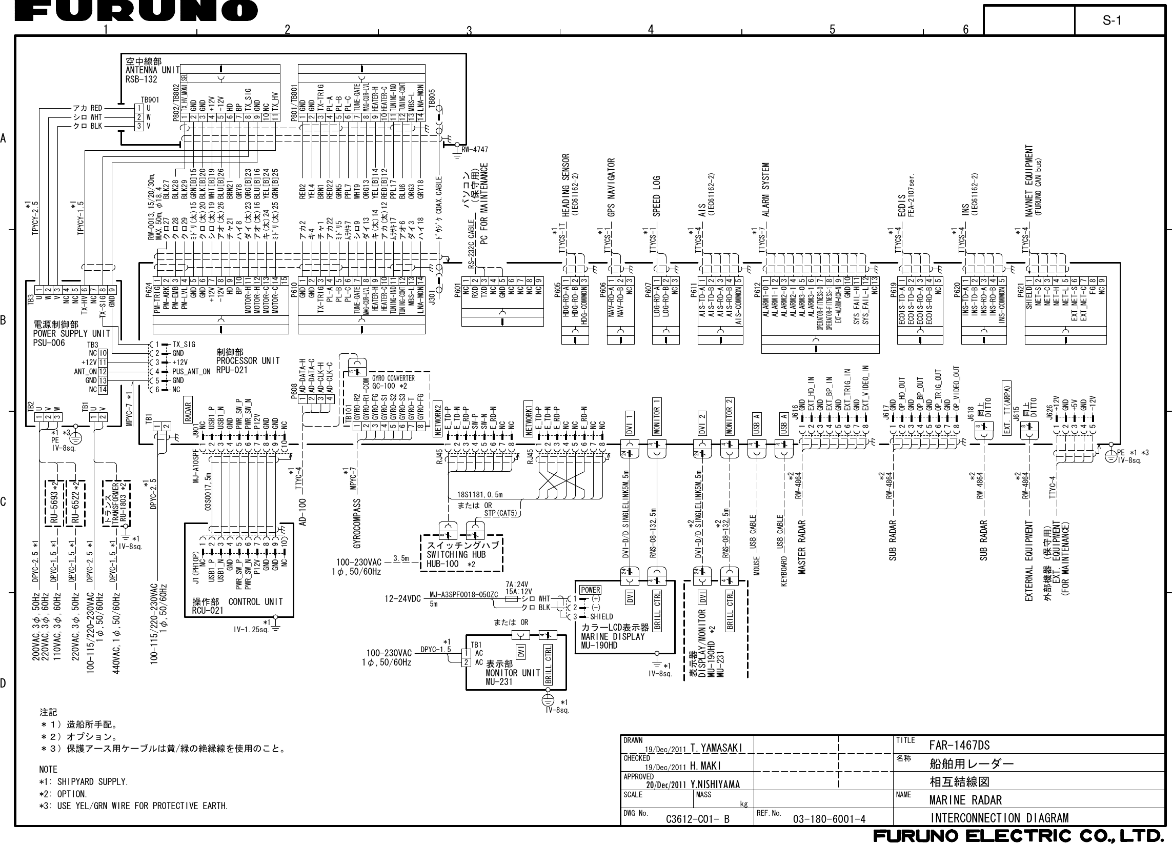 12 4563BADCNAME名称TITLEkgMASSDWG No.SCALEAPPROVEDCHECKEDDRAWNREF.No.INTERCONNECTION DIAGRAM相互結線図T.YAMASAKI*1: SHIPYARD SUPPLY.NOTE*2: OPTION.＊１）造船所手配。注記＊２）オプション。＊３）保護アース用ケーブルは黄/緑の絶縁線を使用のこと。*3: USE YEL/GRN WIRE FOR PROTECTIVE EARTH.船舶用レーダーMARINE RADARH.MAKIFAR-1467DS12TB11234567812345678RJ45RJ451234AD-DATA-HAD-DATA-CAD-CLK-HAD-CLK-CP6081234GYRO-R2GYRO-R1-COM567TB1015GC-100GYRO CONVERTER*28GYRO-S1GYRO-S2GYRO-S3GYRO-TGYRO-FGGYRO-FGNCE_TD-PE_TD-NE_RD-PE_RD-NSW-NSW-PNCNCE_TD-PE_TD-NE_RD-PE_RD-NNCNCNC12345678910J901GNDPWR_SW_PPWR_SW_NP12VGNDNCRADARNETWORK2NETWORK1制御部PROCESSOR UNITRPU-021P62412345678910111213141234567891011121314J30115GNDGND+12V-12VHDBPMOTOR-HMOTOR-HMOTOR-CMOTOR-CPM-EMBPM-LVLPM-ARKP610GNDGNDTX-TRIGPL-APL-BPL-CMBS-LLNA-MONHEATER-HHEATER-CTUNE-GATETUNING-INDMAG-CUR-LVLTUNING-CONTPM-TRIGGNDGND+12V-12VHDBP12345678910111213GNDGND14TB805TX-TRIGPL-APL-BPL-CMBS-LLNA-MONHEATER-HHEATER-CTUNE-GATETUNING-INDMAG-CUR-LVLTUNING-CONTTX_SIGGNDNCTX_HV1234567891011TX_HV_MONI_SELRW-4747123456789NCRXDTXDGNDNCNCNCNCNCP601123HDG-RD-AHDG-RD-BHDG-COMMONP605 *1123TTYCS-1*1P606NAV-RD-ANAV-RD-BNC123TTYCS-1*1NCLOG-RD-ALOG-RD-BP60712345*1AIS-RD-AAIS-RD-BAIS-COMMONAIS-TD-AAIS-TD-BP611 TTYCS-412345*1TTYCS-4NCP61912345*1TTYCS-412345*1TTYCS-4P620P621INS-TD-AINS-TD-BINS-RD-AINS-RD-BINS-COMMONNET-SNET-CNET-HNET-L678SHIELDEXT_NET-SEXT_NET-CFG12345*1678910111213NCSYS_FAIL-LGNDSYS_FAIL-HEXT-ALARM-ACK-NOPERATOR-FITNESS-1OPERATOR-FITNESS-0ALARM3-1ALARM3-0ALARM2-1ALARM2-0ALARM1-1ALARM1-0HEADING SENSORGPS NAVIGATORSPEED LOGAISALARM SYSTEM(IEC61162-2)(IEC61162-2)(IEC61162-2)INSNAVNET EQUIPMENT(FURUNO CAN bus)ECDISFEA-2107ser.TTYCS-1TTTYCS-7NC 9P612ECDIS-RD-BECDIS-RD-AECDIS-TD-BECDIS-TD-ARS-232C CABLE パソコン（保守用）PC FOR MAINTENANCE100-115/220-230VAC1φ,50/60Hz*1DPYC-2.54MONITOR 224DVI 24MONITOR 124DVI 1TPYCY-1.5*1IV-8sq.PE *1 *312345678GNDGNDGNDGNDJ617OP_HD_OUTOP_BP_OUTOP_TRIG_OUTOP_VIDEO_OUT8RW-4864RW-4864 同上DITTO12345678GNDGNDEXT_BP_INEXT_HD_INGNDEXT_TRIG_INGNDEXT_VIDEO_INJ616RW-4864*2*2*2MASTER RADARSUB RADARSUB RADARJ6188RW-4864 同上DITTO12345TTYC-4EXT. EQUIPMENT J626+12VGND+5VGND-12V*2(FOR MAINTENANCE)外部機器（保守用）J615EXT. TT(ARPA)EXTERNAL EQUIPMENT4USB AUSB CABLE4USB AUSB CABLEMOUSEKEYBOARD12345678910J1(PH10P)GNDPWR_SW_PPWR_SW_NP12VGNDNCNC 03S0017,5m4BRILL CTRLDVI244BRILL CTRL1POWER23MARINE DISPLAYカラーLCD表示器クロシロ WHTBLK(+)(-)SHIELDIV-8sq.*1DVI245m12-24VDC MJ-A3SPF0018-050ZC 15A:12V7A:24VMU-190HDMU-190HD *2スイッチングハブSWITCHING HUBHUB-100AD-100GYROCOMPASSTTYC-4MPYC-7*1*1*2RNS-08-132,5mDVI-D/D SINGLELINK5M,5m*2RNS-08-132,5mDVI-D/D SINGLELINK5M,5m*23.5m100-230VAC8818S1181,0.5mまたは ORSTP(CAT5)MJ-A10SPFUSB1_NUSB1_PNCUSB1_PUSB1_NGNDGNDIV-1.25sq.*1CONTROL UNITRCU-021操作部1φ,50/60HzBLK27BLK28BLK29BRN21YEL4BRN1GRY8GRN[B]15GRN[B]25チャ21キ4チャ1アカ22ハイ8ﾐﾄﾞﾘ(太)15ﾐﾄﾞﾘ(太)25クロ27クロ28クロ29RED22RED2アカ2ﾐﾄﾞﾘ5 GRN5ﾑﾗｻｷ7シロ9 WHT9PPL7ダイ3ハイ18 GRY18ORG3ﾄﾞｳｼﾞｸ COAX.CABLEBLK[B]20WHT[B]19BLU[B]26ORG[B]23BLU[B]16YEL[B]24クロ(太)20シロ(太)19アオ(太)26ダイ(太)23アオ(太)16キ(太)24YEL[B]14RED[B]12ORG13ダイ13キ(太)14アカ(太)12アオ6PPL17ﾑﾗｻｷ17RW-0013,15/20/30m,MAX.50m,φ18.4BLU6DVI4BRILL CTRL12ACACTB1表示部MONITOR UNITMU-231IV-8sq.*1ORまたはDPYC-1.5*1100-230VAC1φ,50/60HzMU-231表示器DISPLAY/MONITORDPYC-2.5100-115/220-230VAC1φ,50/60HzDPYC-1.5440VAC,1φ,50/60HzDPYC-2.5TRANSFORMERトランス*1IV-8sq.*1*1*1DPYC-1.5 *1DPYC-1.5 *1220VAC,3φ,50HzRU-1803 *2RU-5693RU-6522 *2*2IV-8sq.PE*1 *3200VAC,3φ,50Hz220VAC,3φ,60Hz110VAC,3φ,60Hz123456NCTX_SIGGND+12VGNDPUS_ANT_ON123456789TX-HVNCTX-SIGGNDNCNCUTB3電源制御部POWER SUPPLY UNITPSU-006WV1011121314NC+12VANT_ONGNDNCTB3MPYC-7 *1*1TPYCY-2.5ANTENNA UNIT空中線部RSB-132123TB901UWV123UVW12UVTB1TB2C3612-C01- BREDアカWHTシロBLKクロP802/TB802P801/TB80103-180-6001-419/Dec/201119/Dec/201120/Dec/2011  Y.NISHIYAMAS-1