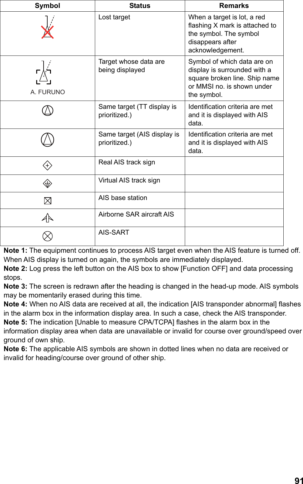  91Symbol Status Remarks  Lost target  When a target is lot, a red flashing X mark is attached to the symbol. The symbol disappears after acknowledgement. A. FURUNO Target whose data are being displayed Symbol of which data are on display is surrounded with a square broken line. Ship name or MMSI no. is shown under the symbol.  Same target (TT display is prioritized.) Identification criteria are met and it is displayed with AIS data.  Same target (AIS display is prioritized.) Identification criteria are met and it is displayed with AIS data.  Real AIS track sign    Virtual AIS track sign    AIS base station    Airborne SAR aircraft AIS    AIS-SART  Note 1: The equipment continues to process AIS target even when the AIS feature is turned off. When AIS display is turned on again, the symbols are immediately displayed. Note 2: Log press the left button on the AIS box to show [Function OFF] and data processing stops. Note 3: The screen is redrawn after the heading is changed in the head-up mode. AIS symbols may be momentarily erased during this time. Note 4: When no AIS data are received at all, the indication [AIS transponder abnormal] flashes in the alarm box in the information display area. In such a case, check the AIS transponder. Note 5: The indication [Unable to measure CPA/TCPA] flashes in the alarm box in the information display area when data are unavailable or invalid for course over ground/speed over ground of own ship. Note 6: The applicable AIS symbols are shown in dotted lines when no data are received or invalid for heading/course over ground of other ship. 
