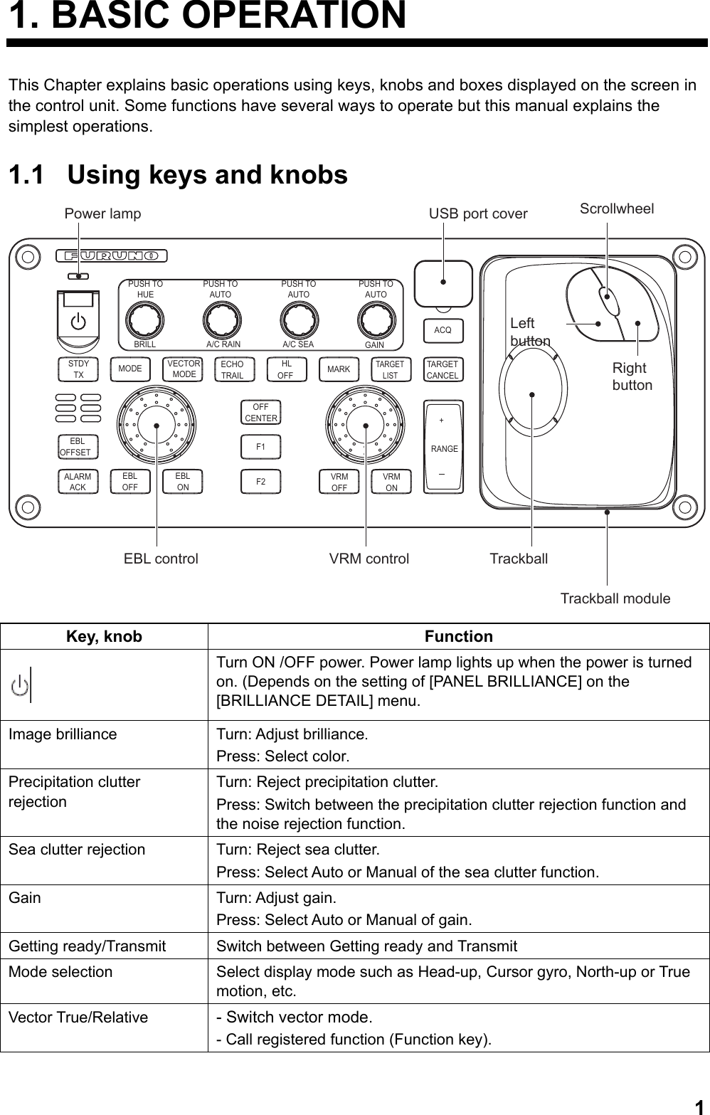  11. BASIC OPERATION This Chapter explains basic operations using keys, knobs and boxes displayed on the screen in the control unit. Some functions have several ways to operate but this manual explains the simplest operations. 1.1  Using keys and knobs PUSH TOHUEPUSH TOAUTOPUSH TOAUTOPUSH TOAUTOBRILL A/C RAIN A/C SEA GAINSTDYTXVECTORMODEMODE ECHOTRAILHLOFF MARK TARGETCANCELEBLOFFSETALARMACKEBLOFFEBLONOFFCENTERF1F2 VRMOFFVRMONRANGE+TARGETLISTEBL control VRM control TrackballTrackball moduleScrollwheelLeft buttonRight buttonUSB port coverPower lampACQ Key, knob Function  Turn ON /OFF power. Power lamp lights up when the power is turned on. (Depends on the setting of [PANEL BRILLIANCE] on the [BRILLIANCE DETAIL] menu. Image brilliance Turn: Adjust brilliance. Press: Select color. Precipitation clutter rejection Turn: Reject precipitation clutter. Press: Switch between the precipitation clutter rejection function and the noise rejection function. Sea clutter rejection Turn: Reject sea clutter. Press: Select Auto or Manual of the sea clutter function. Gain Turn: Adjust gain. Press: Select Auto or Manual of gain. Getting ready/Transmit  Switch between Getting ready and Transmit Mode selection  Select display mode such as Head-up, Cursor gyro, North-up or True motion, etc. Vector True/Relative  - Switch vector mode. - Call registered function (Function key). 