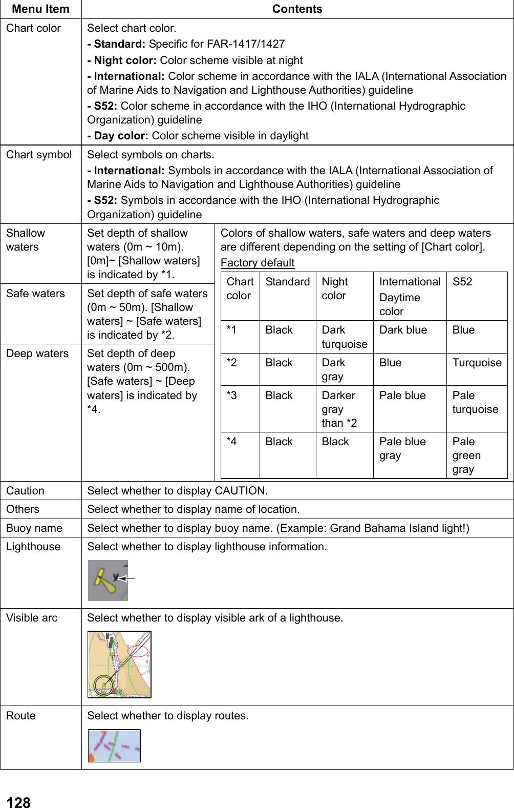  128Menu Item Contents Chart color Select chart color. - Standard: Specific for FAR-1417/1427 - Night color: Color scheme visible at night - International: Color scheme in accordance with the IALA (International Association of Marine Aids to Navigation and Lighthouse Authorities) guideline - S52: Color scheme in accordance with the IHO (International Hydrographic Organization) guideline - Day color: Color scheme visible in daylight Chart symbol Select symbols on charts. - International: Symbols in accordance with the IALA (International Association of Marine Aids to Navigation and Lighthouse Authorities) guideline - S52: Symbols in accordance with the IHO (International Hydrographic Organization) guideline Shallow waters Set depth of shallow waters (0m ~ 10m). [0m]~ [Shallow waters] is indicated by *1. Safe waters  Set depth of safe waters (0m ~ 50m). [Shallow waters] ~ [Safe waters] is indicated by *2. Deep waters  Set depth of deep waters (0m ~ 500m). [Safe waters] ~ [Deep waters] is indicated by *4. Colors of shallow waters, safe waters and deep waters are different depending on the setting of [Chart color]. Factory default Chart color Standard Night color International Daytime color S52 *1 Black Dark turquoiseDark blue Blue *2 Black Dark gray Blue Turquoise*3 Black Darker gray than *2 Pale blue Pale turquoise*4 Black Black Pale blue gray Pale green gray  Caution  Select whether to display CAUTION. Others  Select whether to display name of location. Buoy name  Select whether to display buoy name. (Example: Grand Bahama Island light!) Lighthouse   Select whether to display lighthouse information.   Visible arc  Select whether to display visible ark of a lighthouse.  Route Select whether to display routes.  