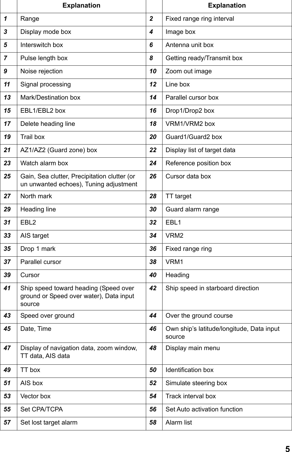  5  Explanation   Explanation 1  Range  2  Fixed range ring interval 3  Display mode box  4  Image box 5  Interswitch box  6  Antenna unit box 7  Pulse length box  8  Getting ready/Transmit box 9  Noise rejection 10  Zoom out image 11  Signal processing 12  Line box 13  Mark/Destination box  14  Parallel cursor box  15  EBL1/EBL2 box  16  Drop1/Drop2 box 17  Delete heading line  18  VRM1/VRM2 box 19  Trail box  20  Guard1/Guard2 box 21  AZ1/AZ2 (Guard zone) box  22  Display list of target data 23  Watch alarm box 24  Reference position box 25  Gain, Sea clutter, Precipitation clutter (or un unwanted echoes), Tuning adjustment 26  Cursor data box 27  North mark  28  TT target 29  Heading line  30  Guard alarm range 31  EBL2 32 EBL1 33  AIS target  34  VRM2 35  Drop 1 mark  36  Fixed range ring 37  Parallel cursor 38  VRM1 39  Cursor  40  Heading 41  Ship speed toward heading (Speed over ground or Speed over water), Data input source 42  Ship speed in starboard direction 43  Speed over ground 44  Over the ground course 45  Date, Time  46  Own ship’s latitude/longitude, Data input source 47  Display of navigation data, zoom window, TT data, AIS data 48  Display main menu 49  TT box  50  Identification box 51  AIS box  52  Simulate steering box 53  Vector box  54  Track interval box 55  Set CPA/TCPA   56  Set Auto activation function 57  Set lost target alarm 58  Alarm list 